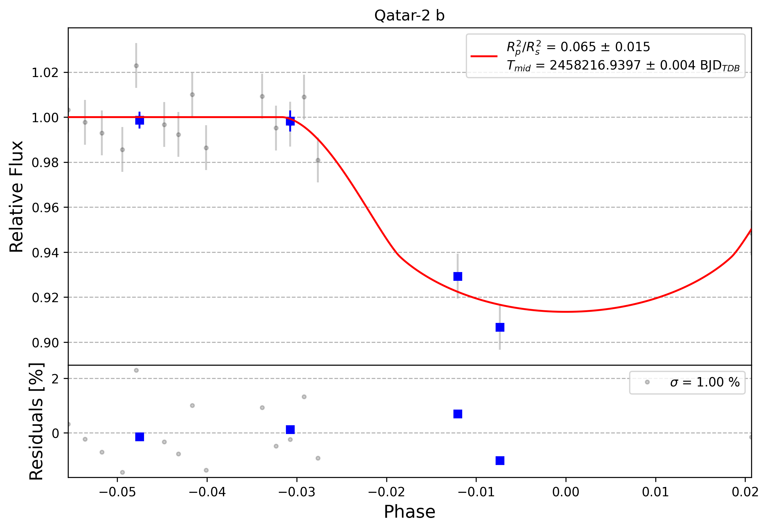 Light curve chart for 0006144