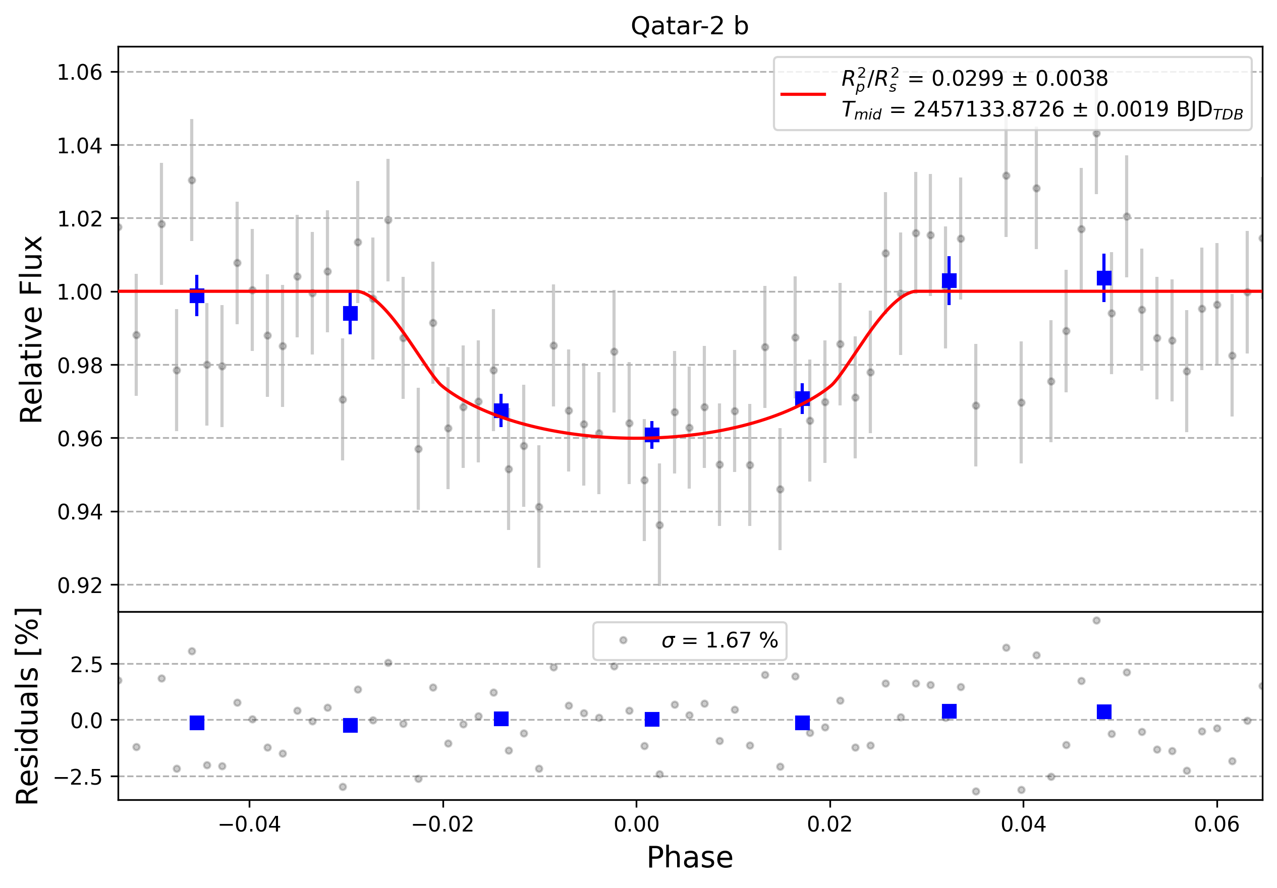 Light curve chart for 0006273