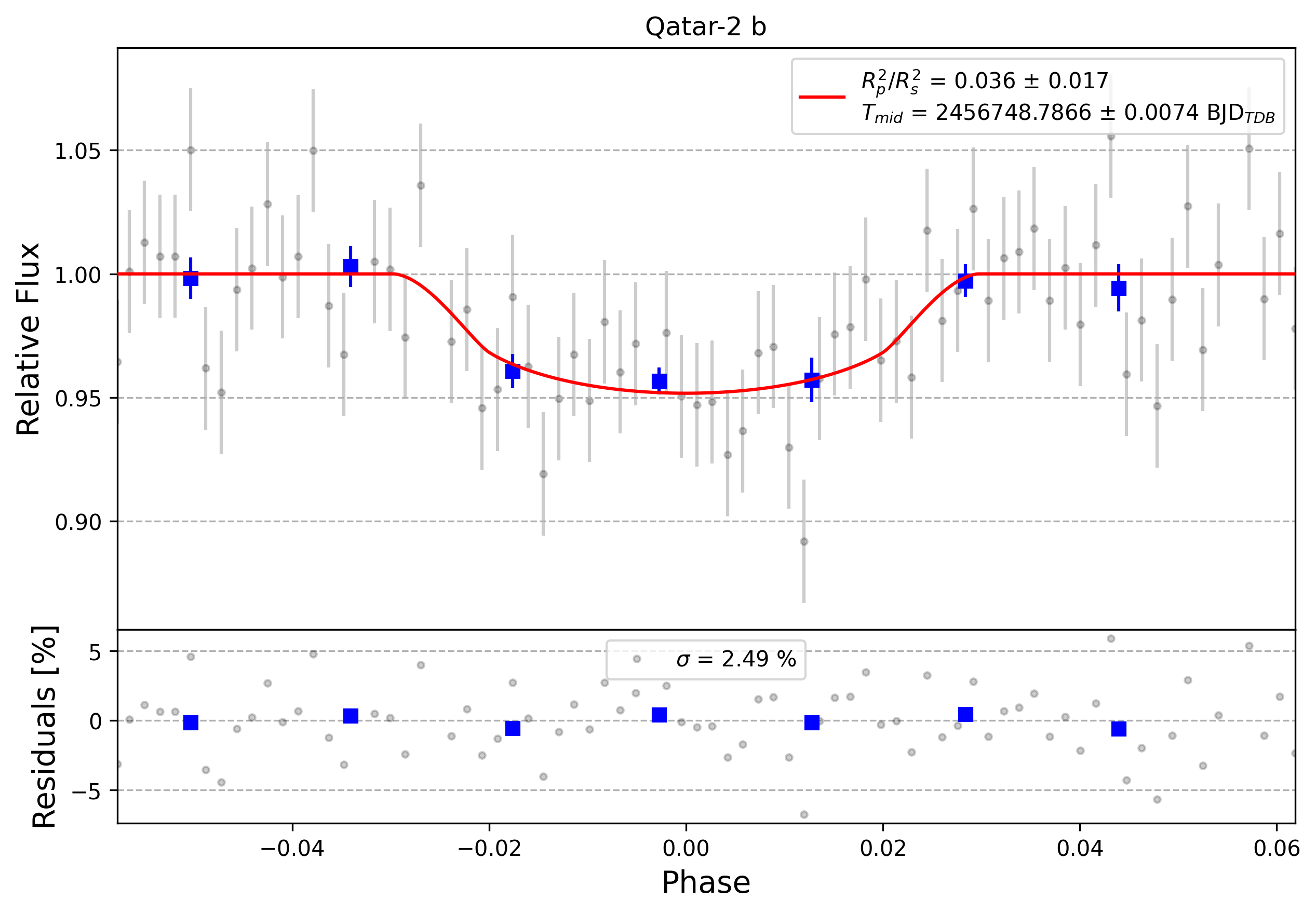 Light curve chart for 0006431