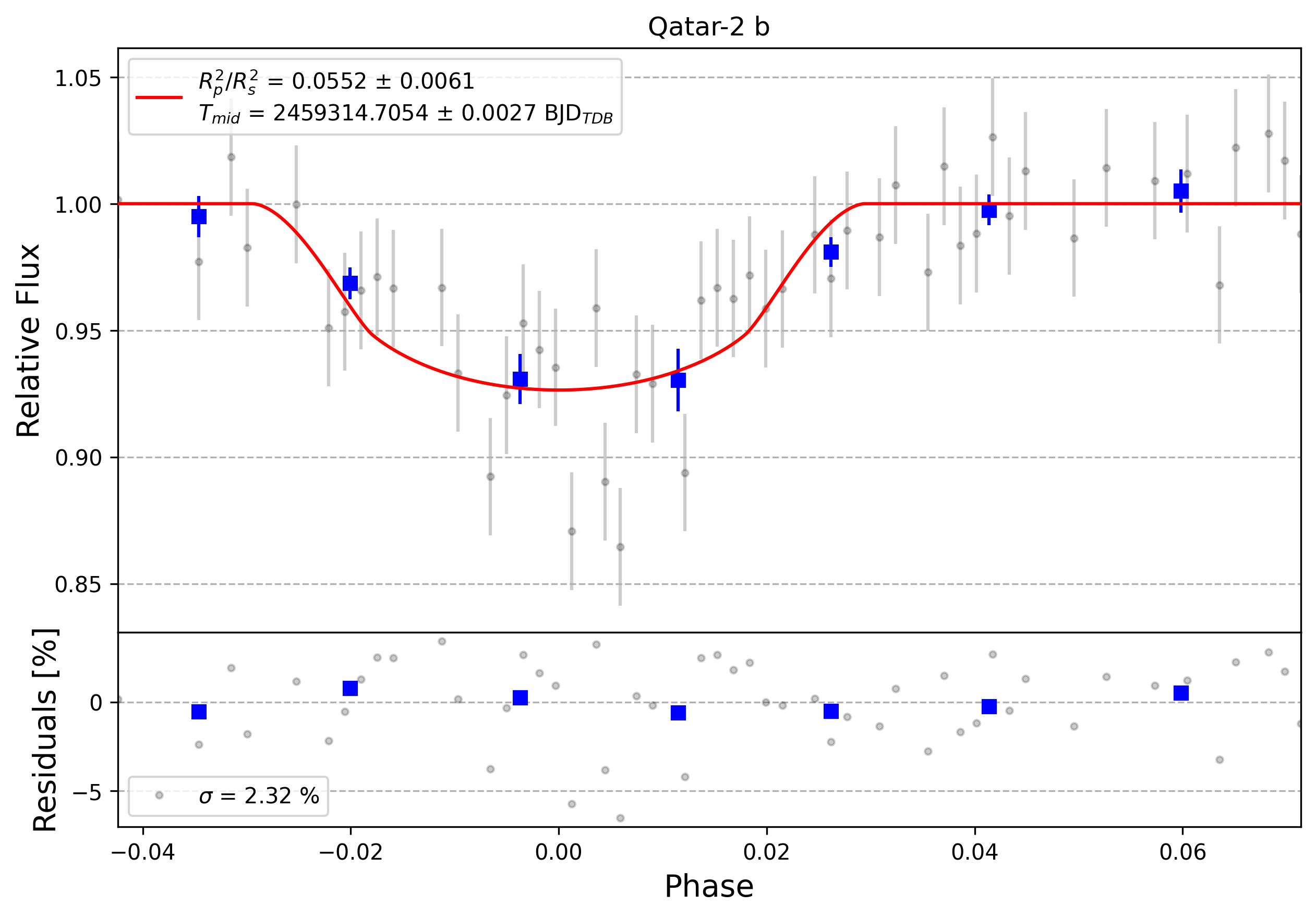 Light curve chart for 0006447