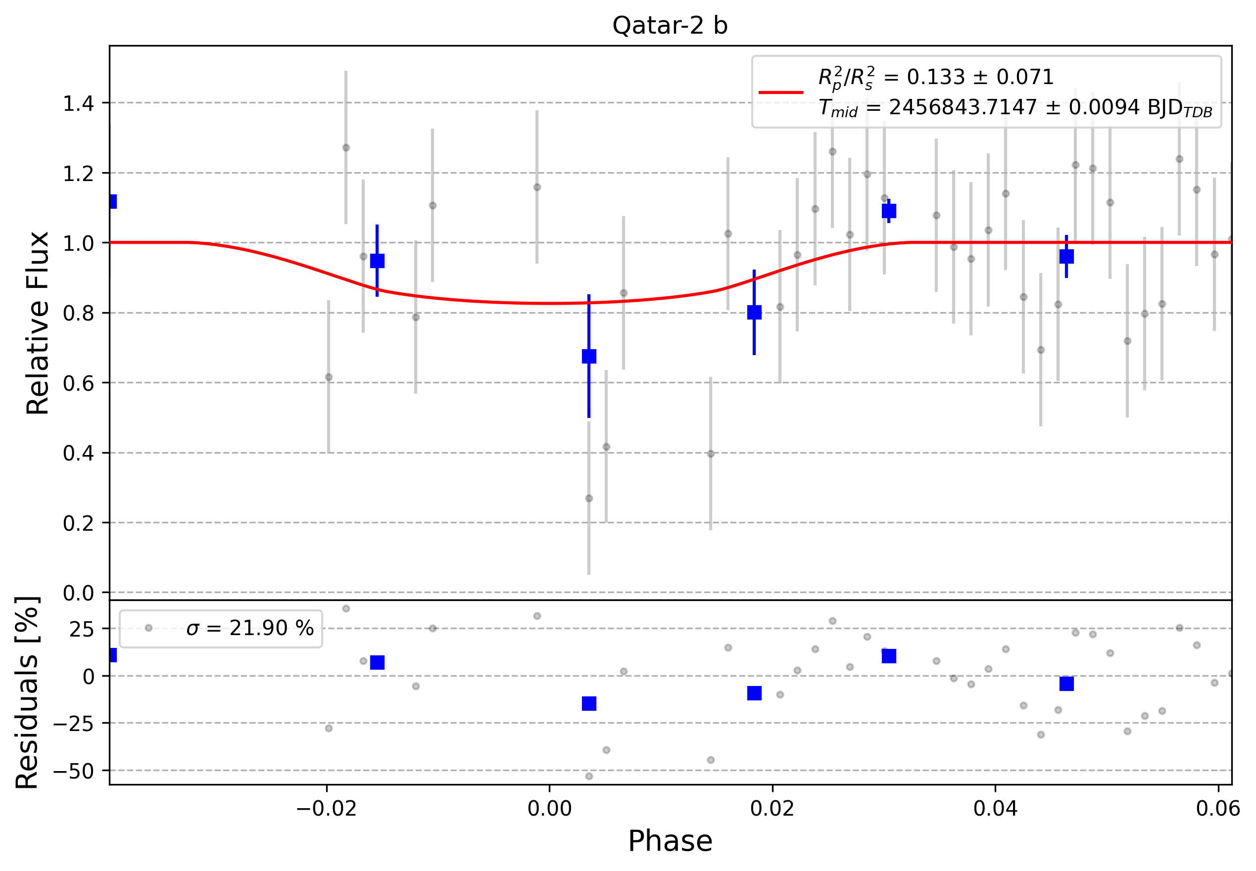Light curve chart for 0006458