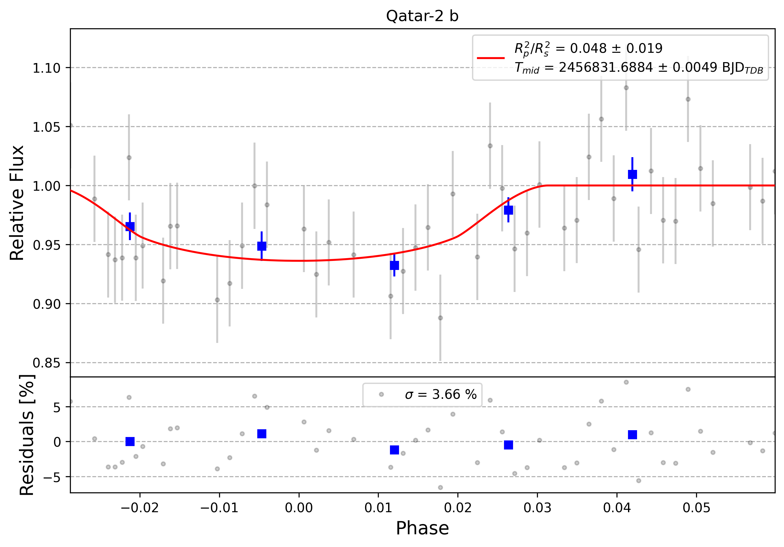 Light curve chart for 0006621