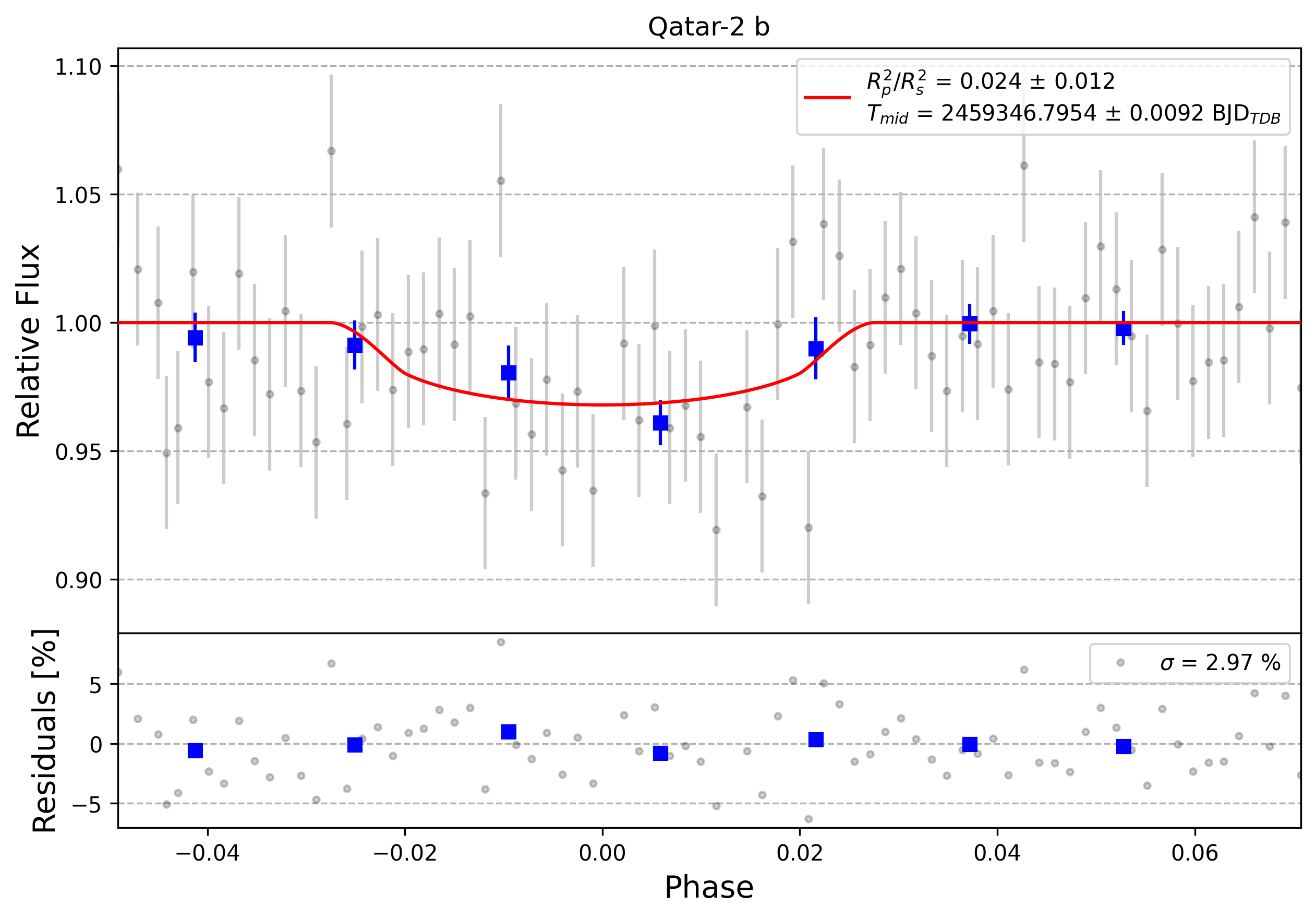 Light curve chart for 0006881