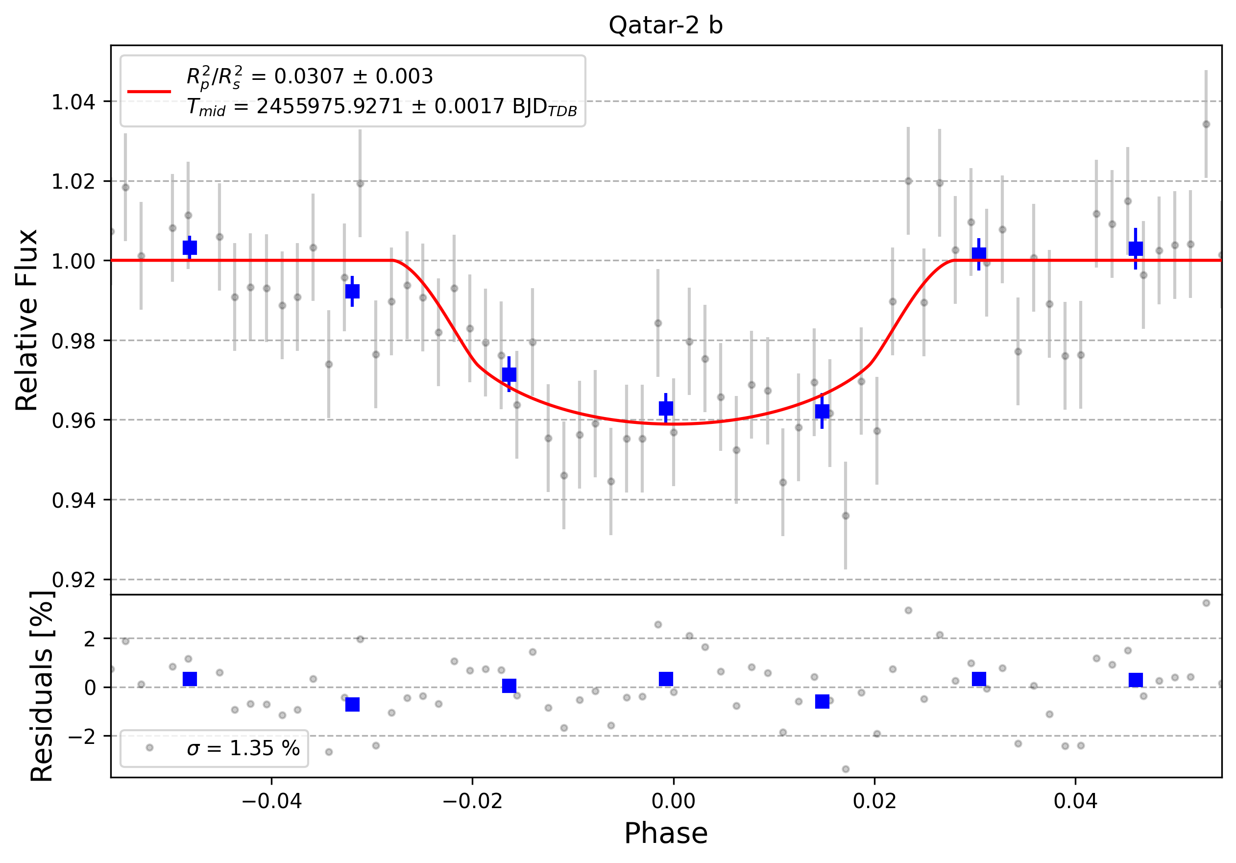 Light curve chart for 0007199