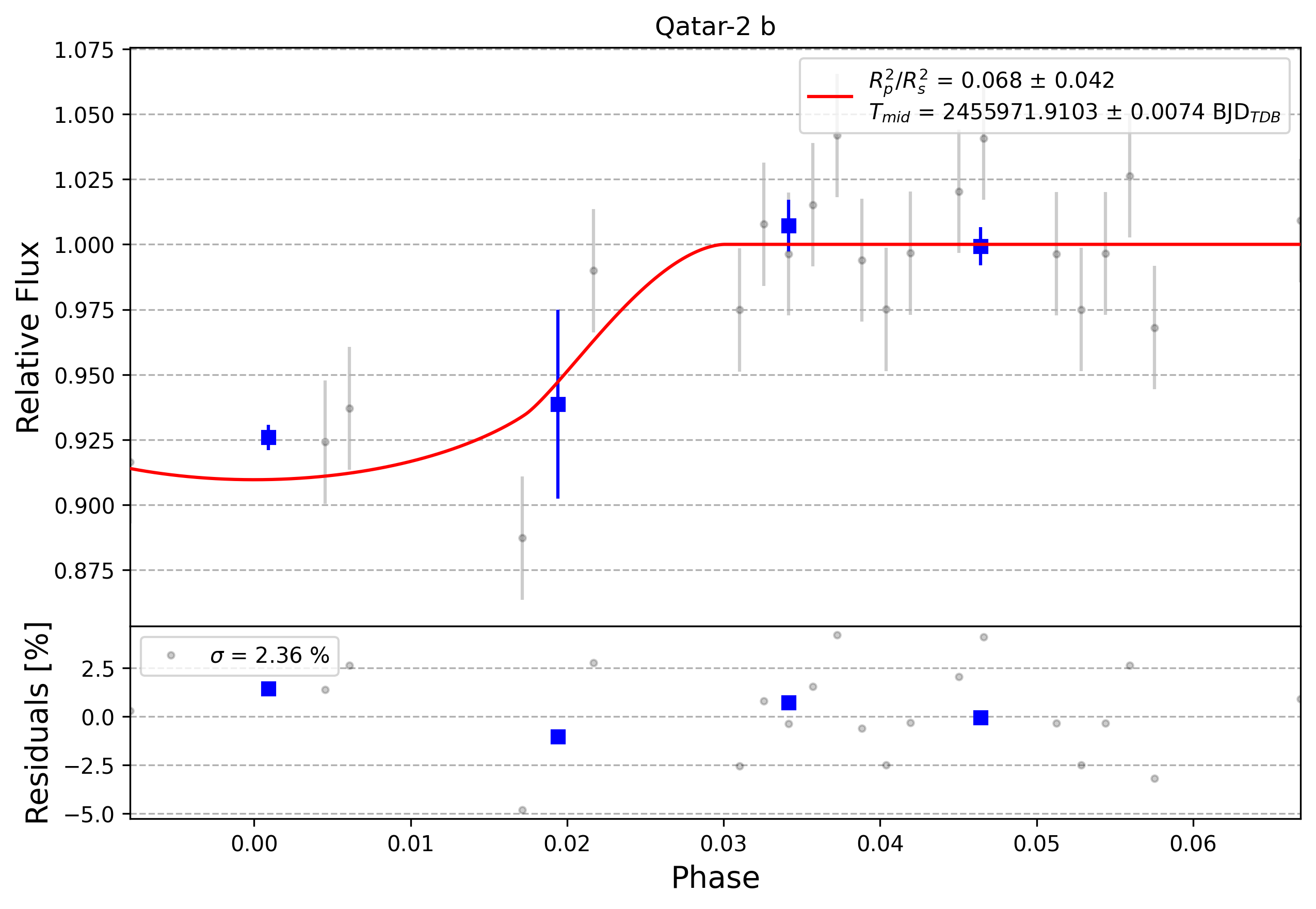 Light curve chart for 0007352