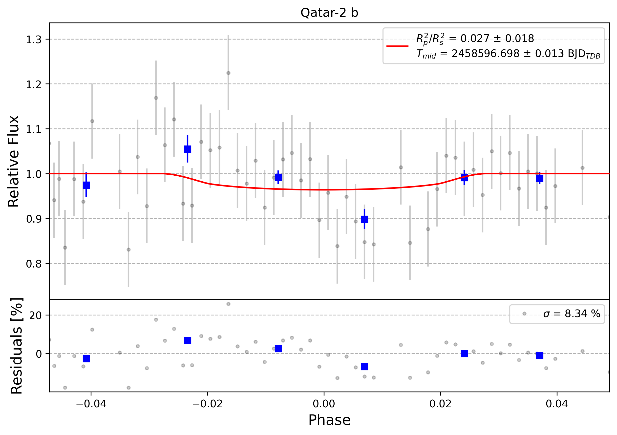 Light curve chart for 0007370