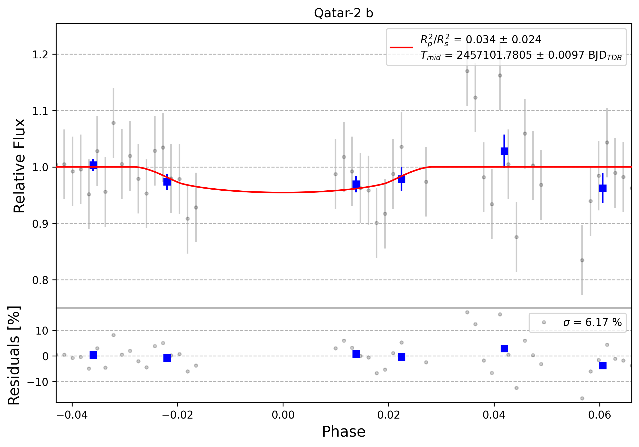 Light curve chart for 0007457