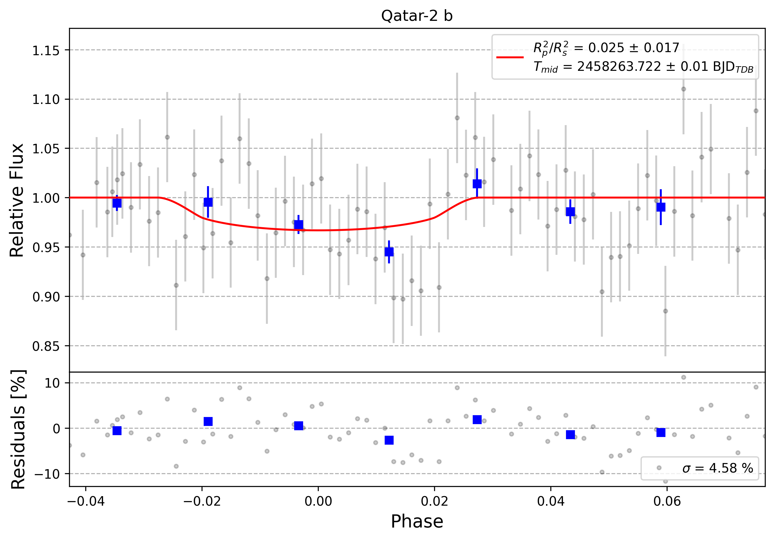 Light curve chart for 0007496