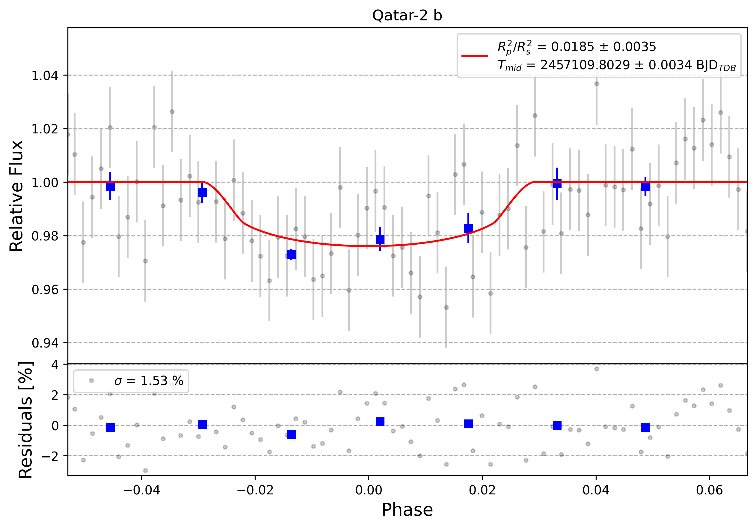 Light curve chart for 0007575