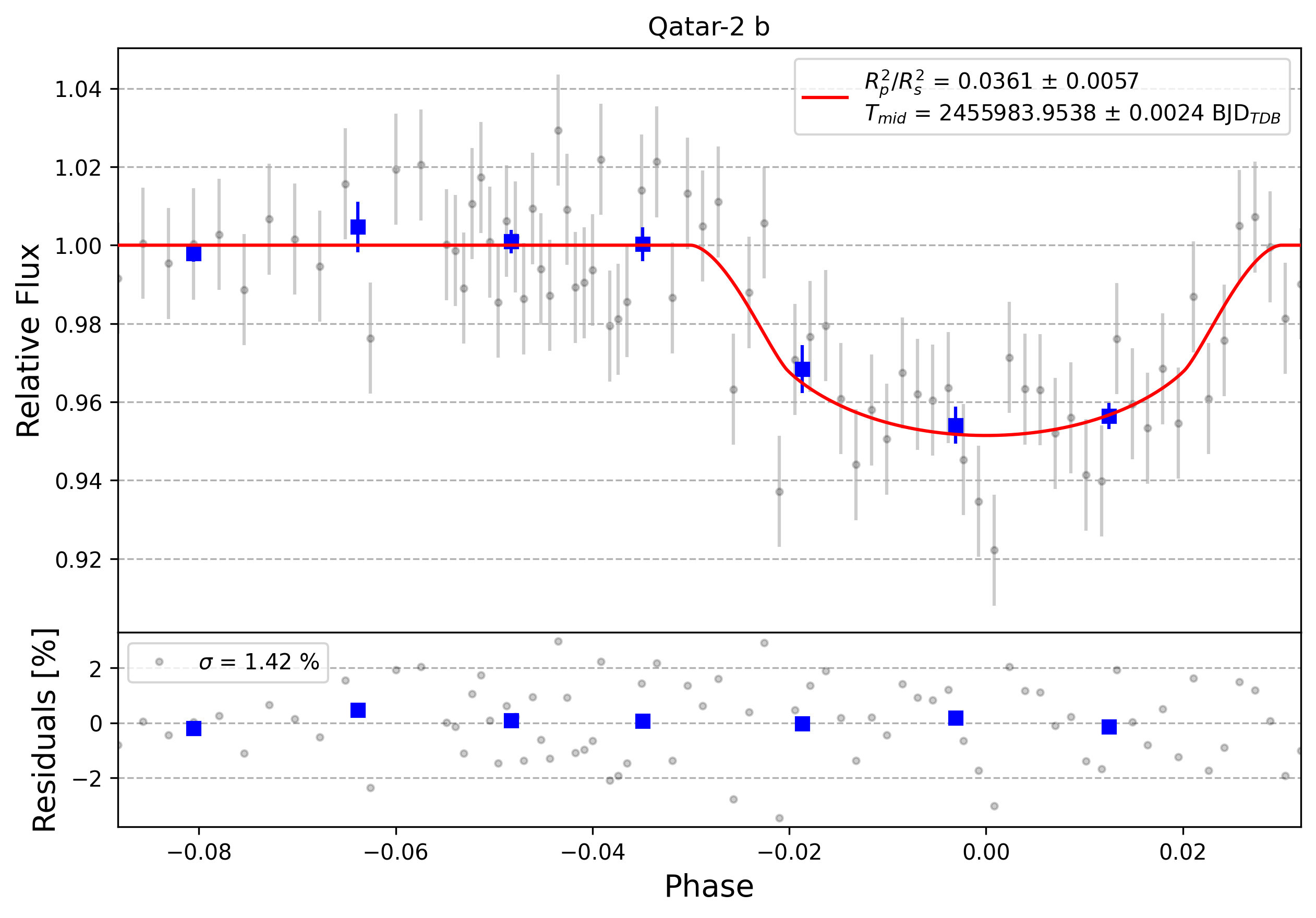 Light curve chart for 0007893