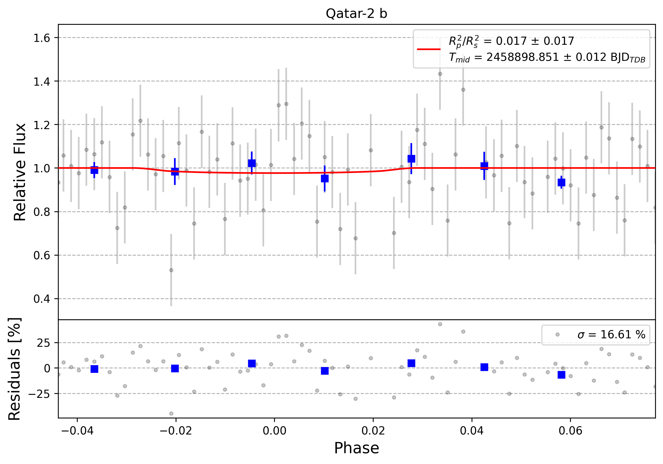 Light curve chart for 0007924