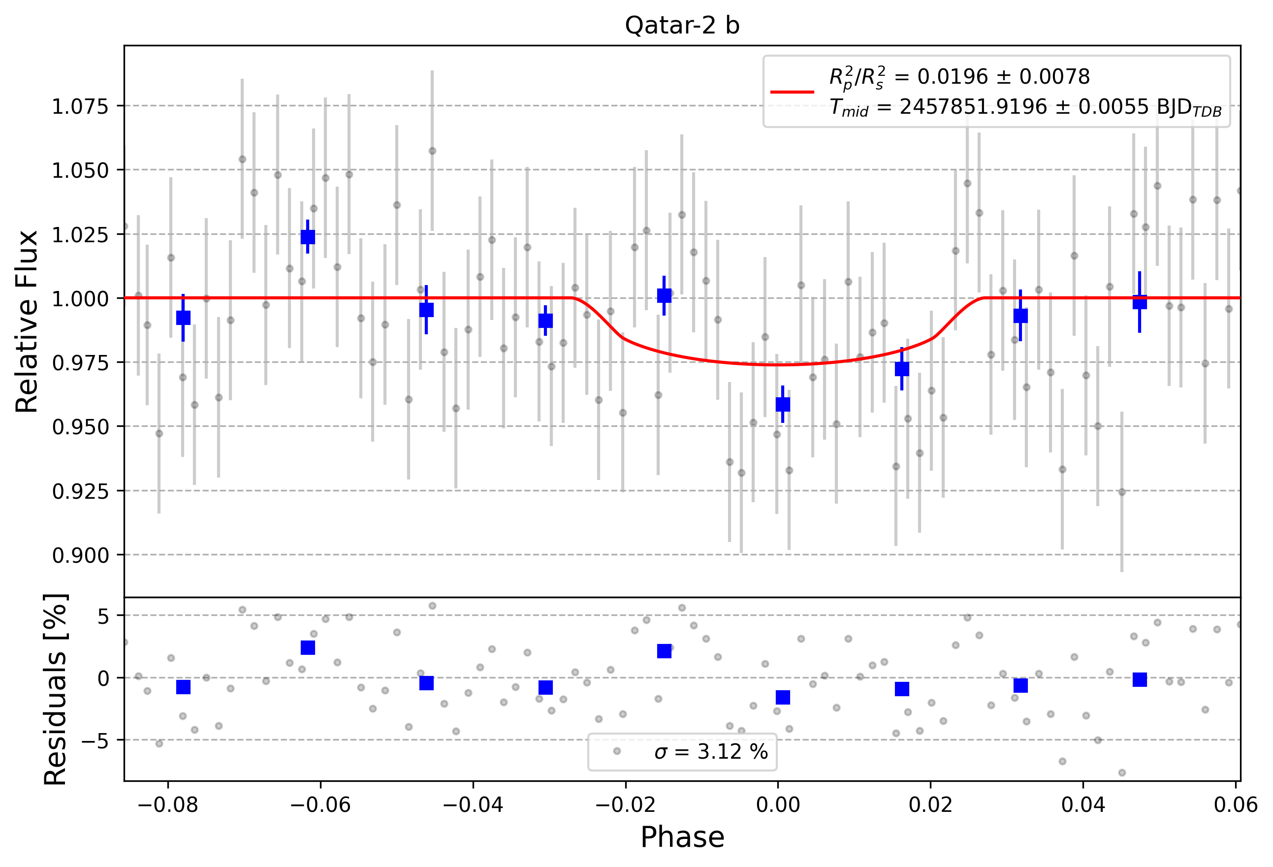 Light curve chart for 0007949