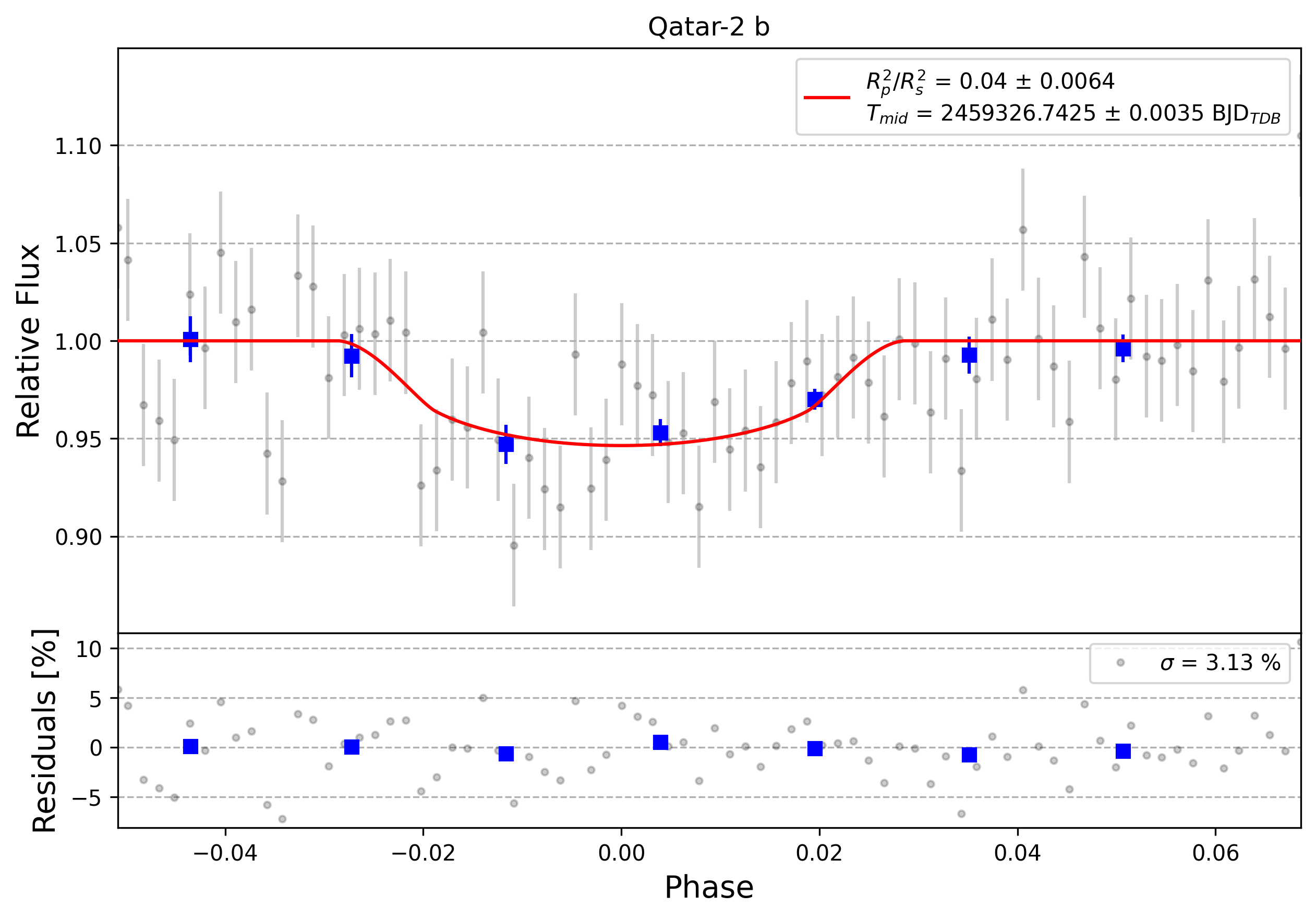 Light curve chart for 0008097