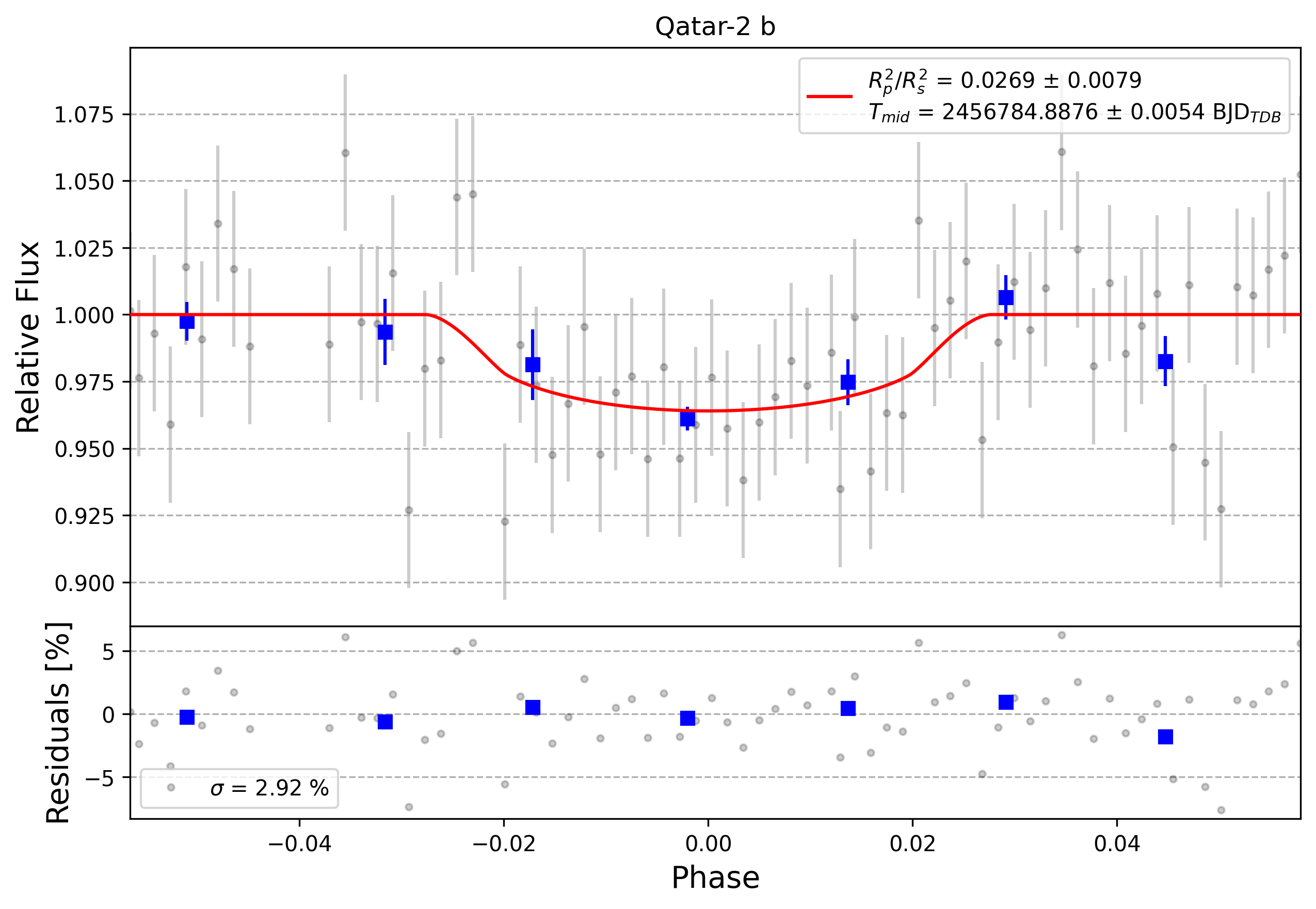 Light curve chart for 0008104