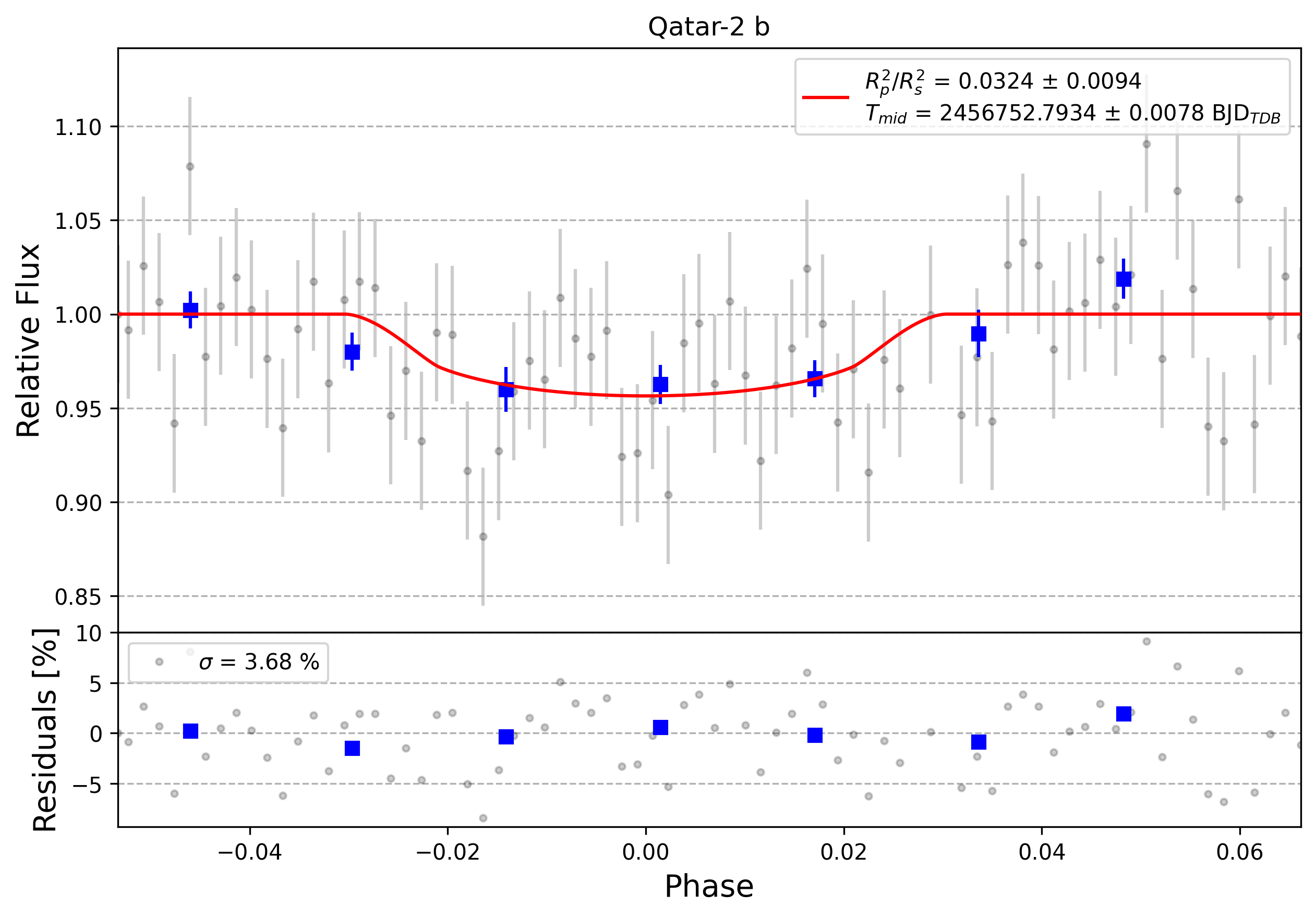 Light curve chart for 0008151