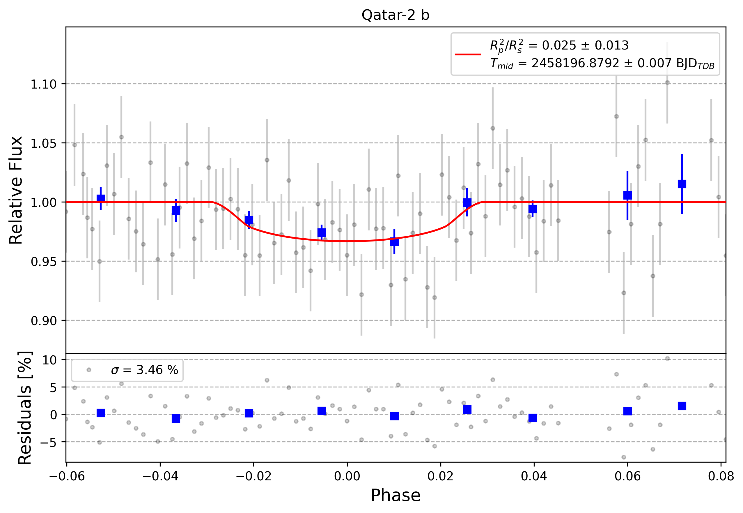 Light curve chart for 0008554
