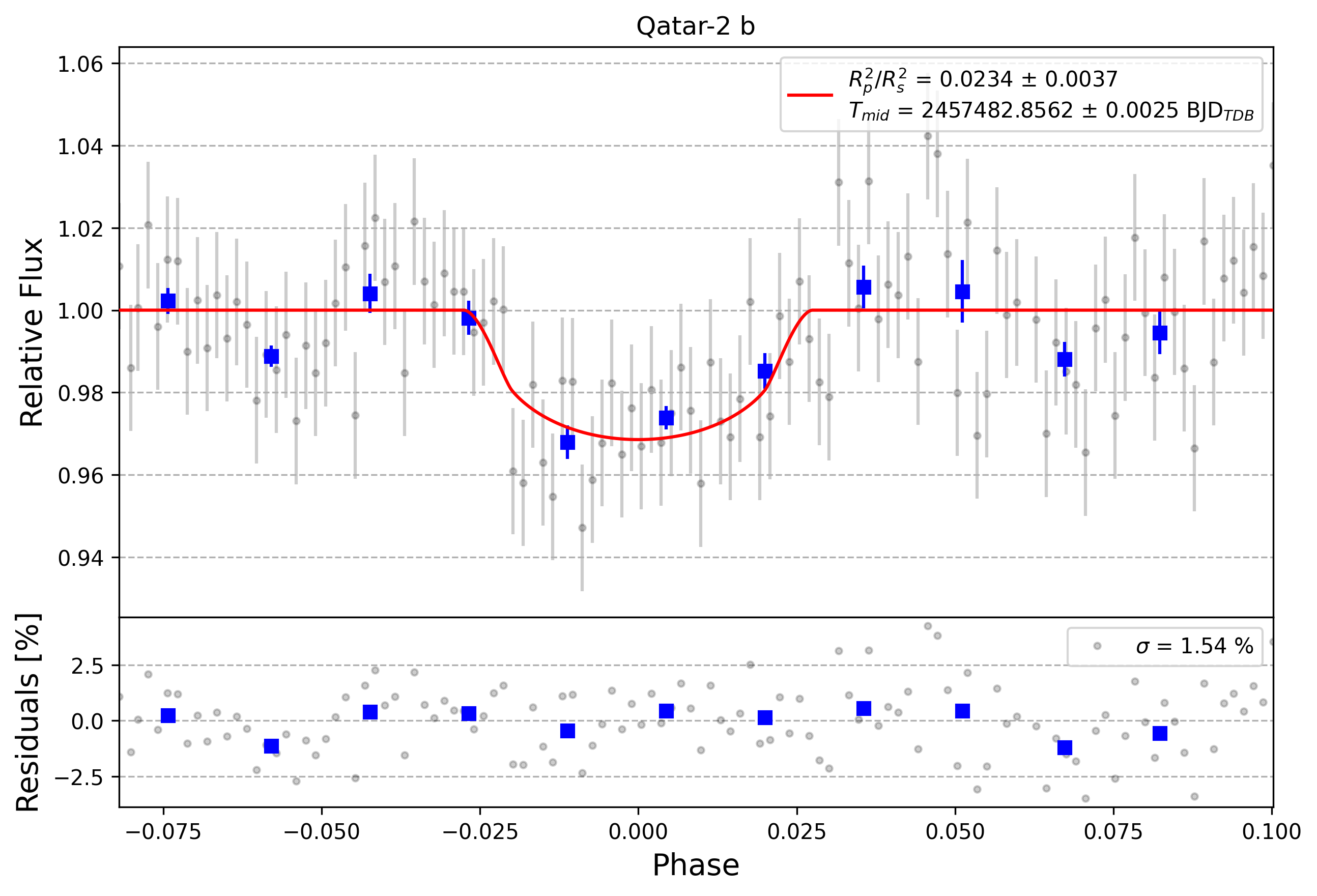 Light curve chart for 0008597