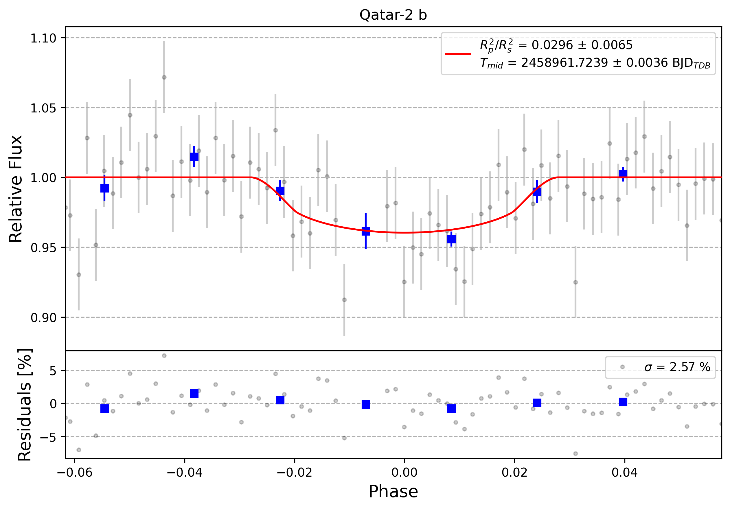 Light curve chart for 0008695