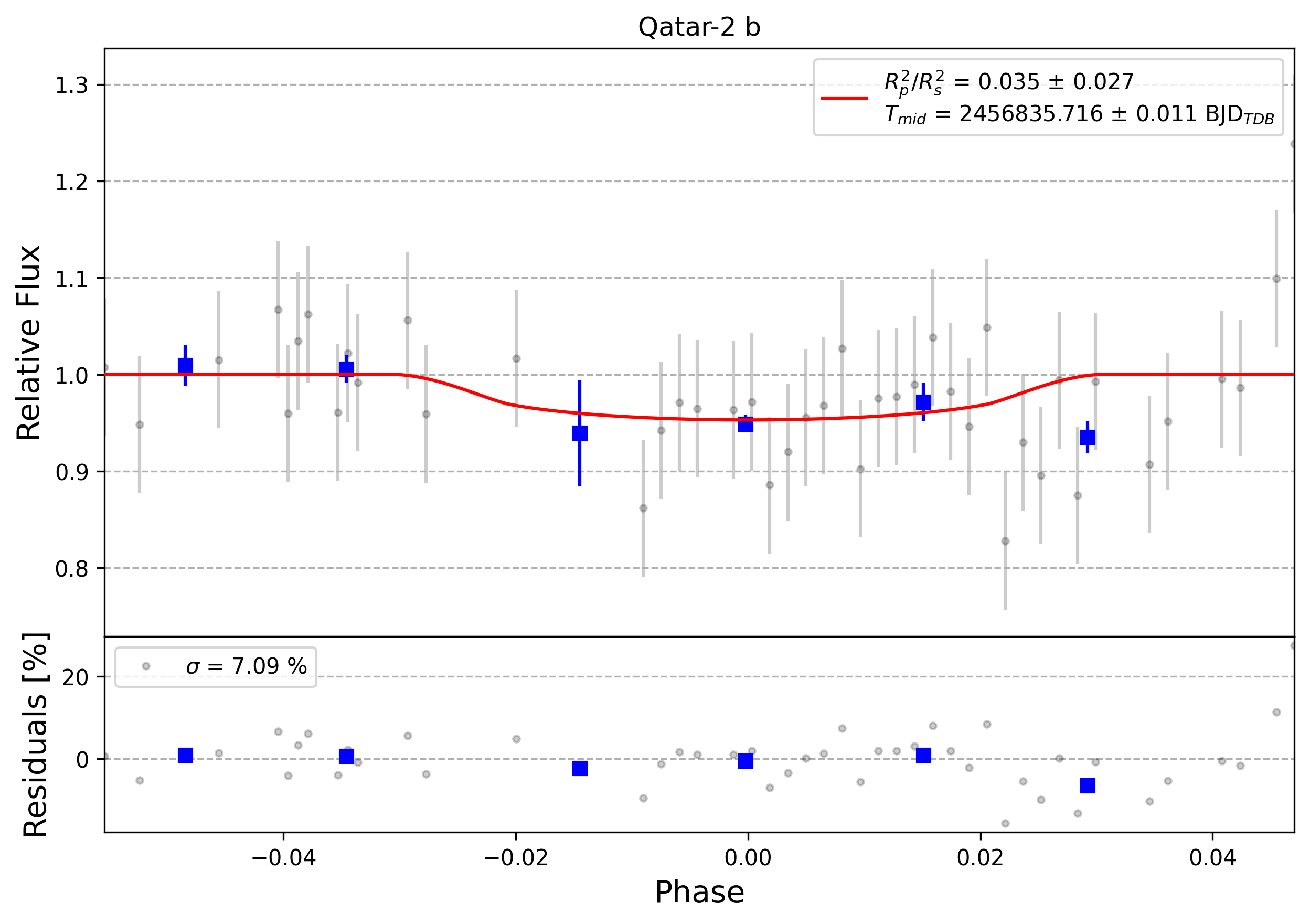 Light curve chart for 0008804