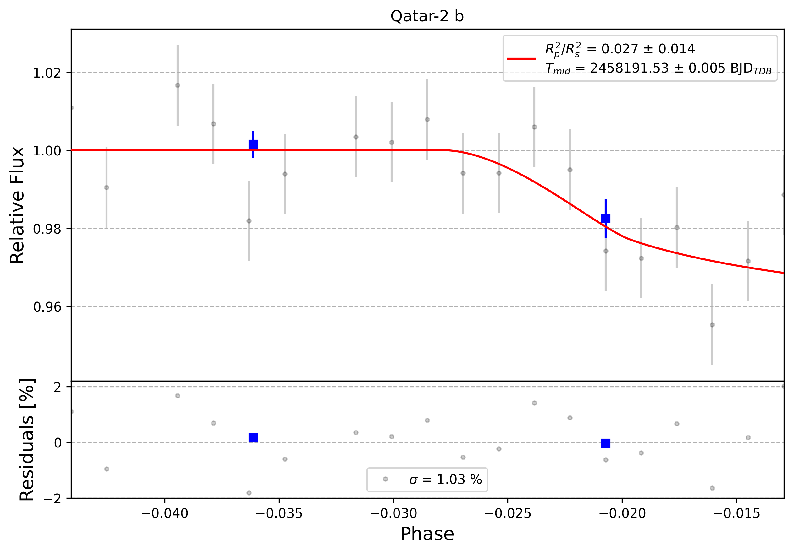 Light curve chart for 0009041