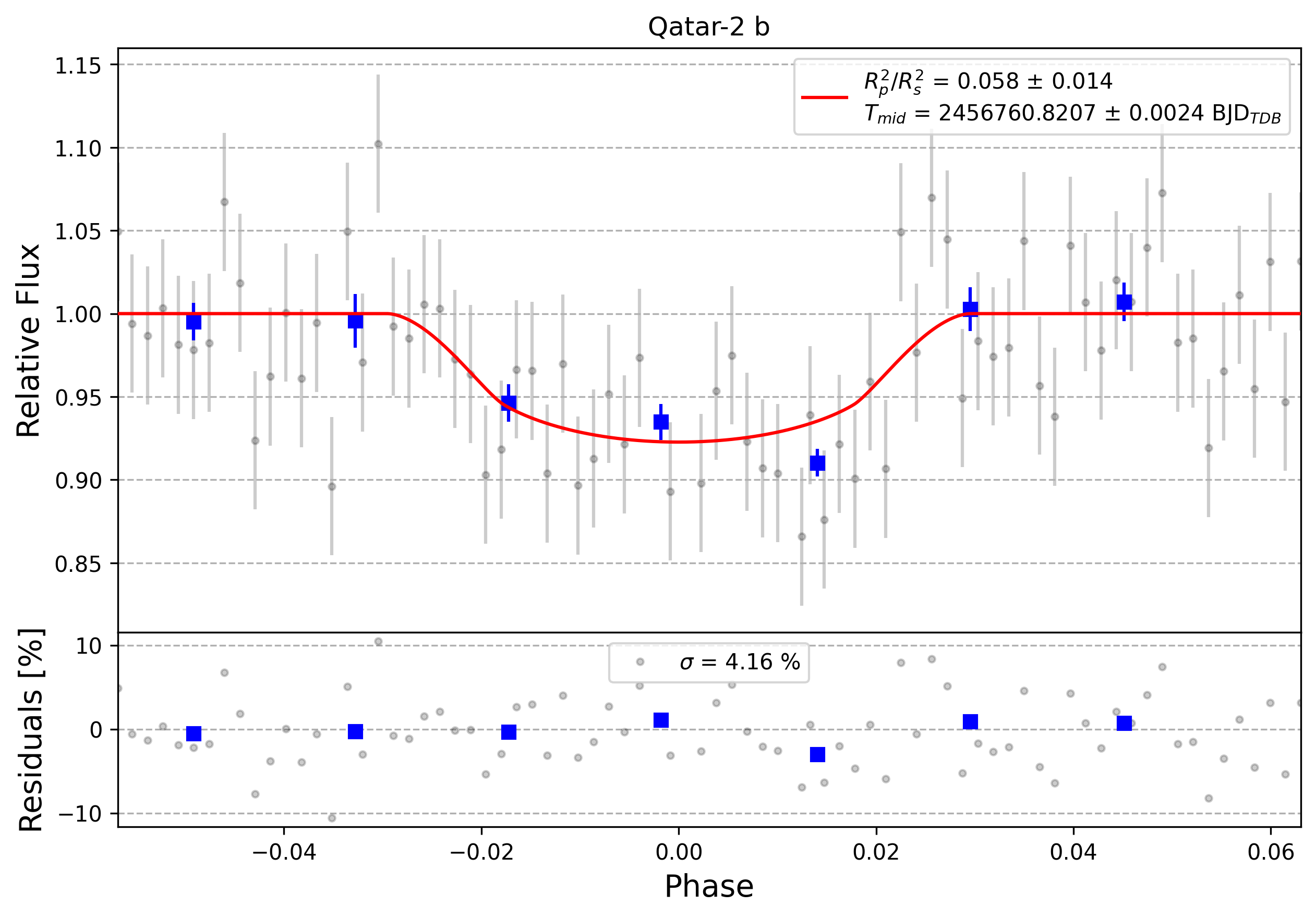 Light curve chart for 0009195