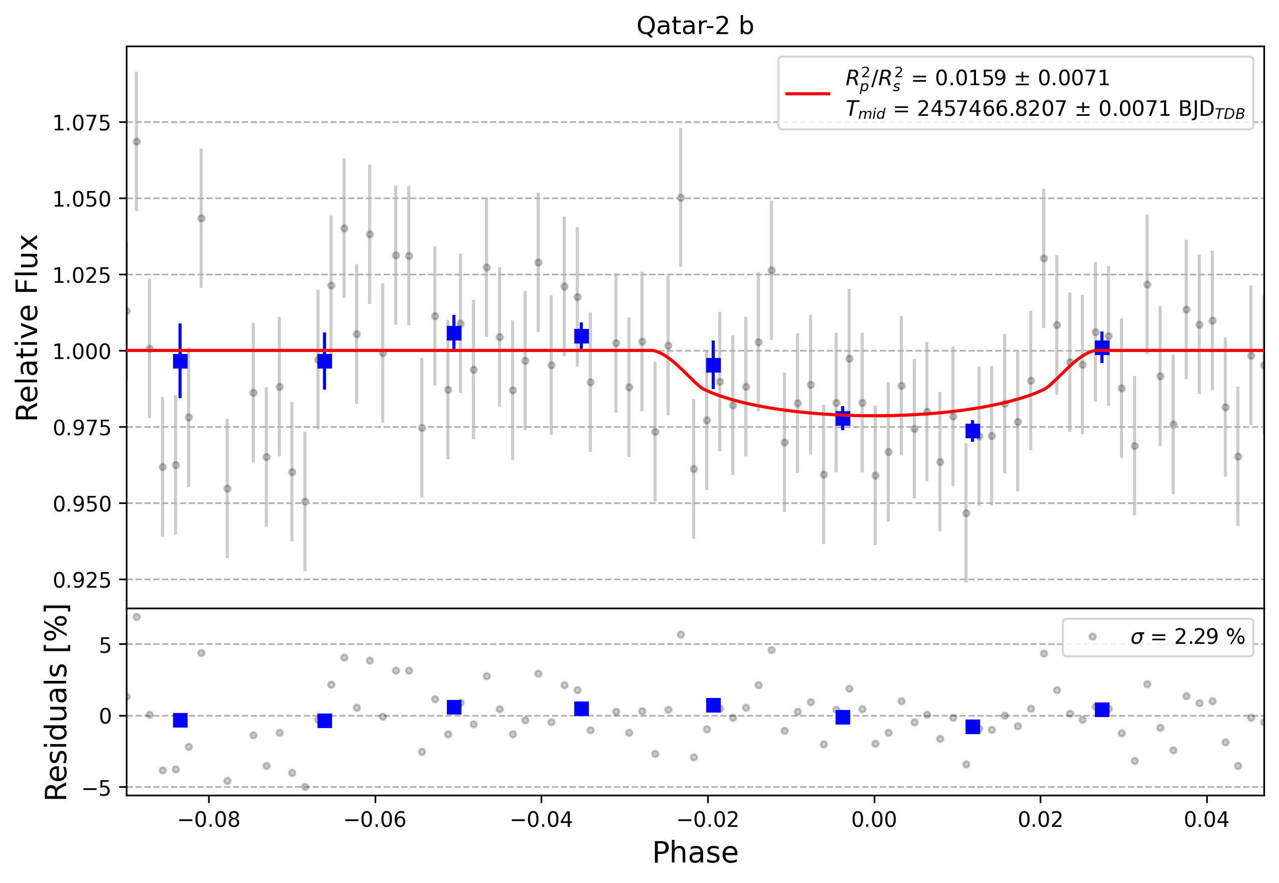 Light curve chart for 0009376