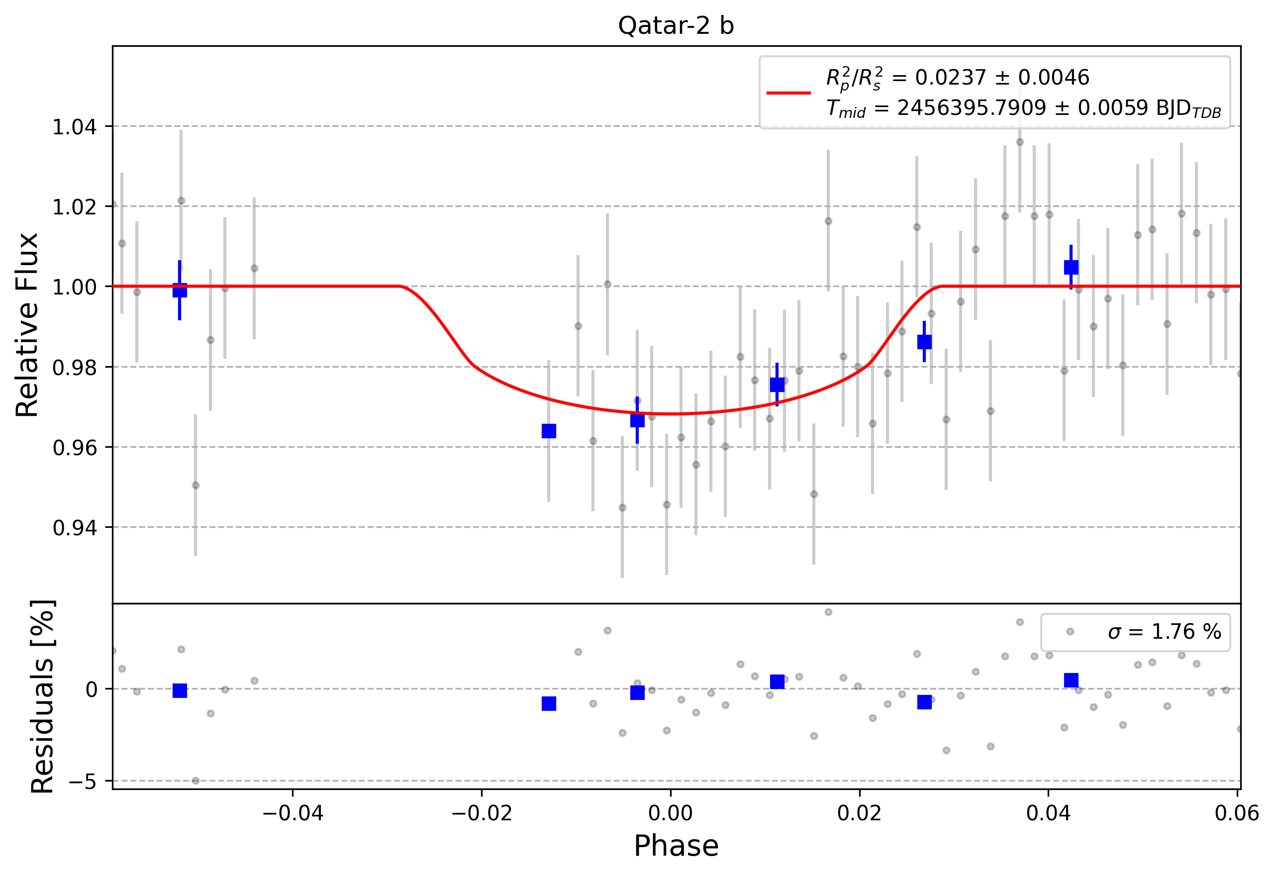 Light curve chart for 0009592