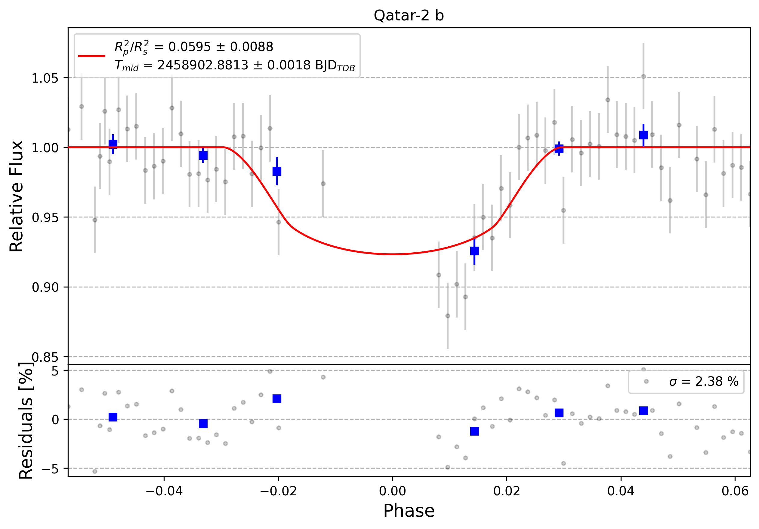 Light curve chart for 0009921