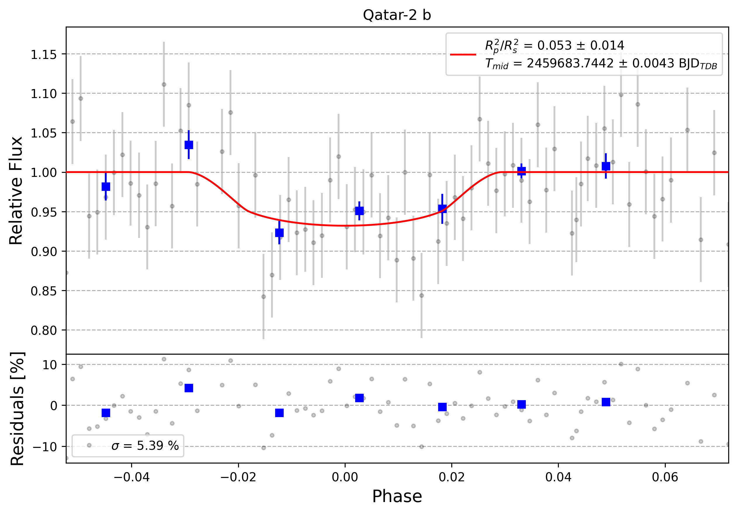 Light curve chart for 0010114