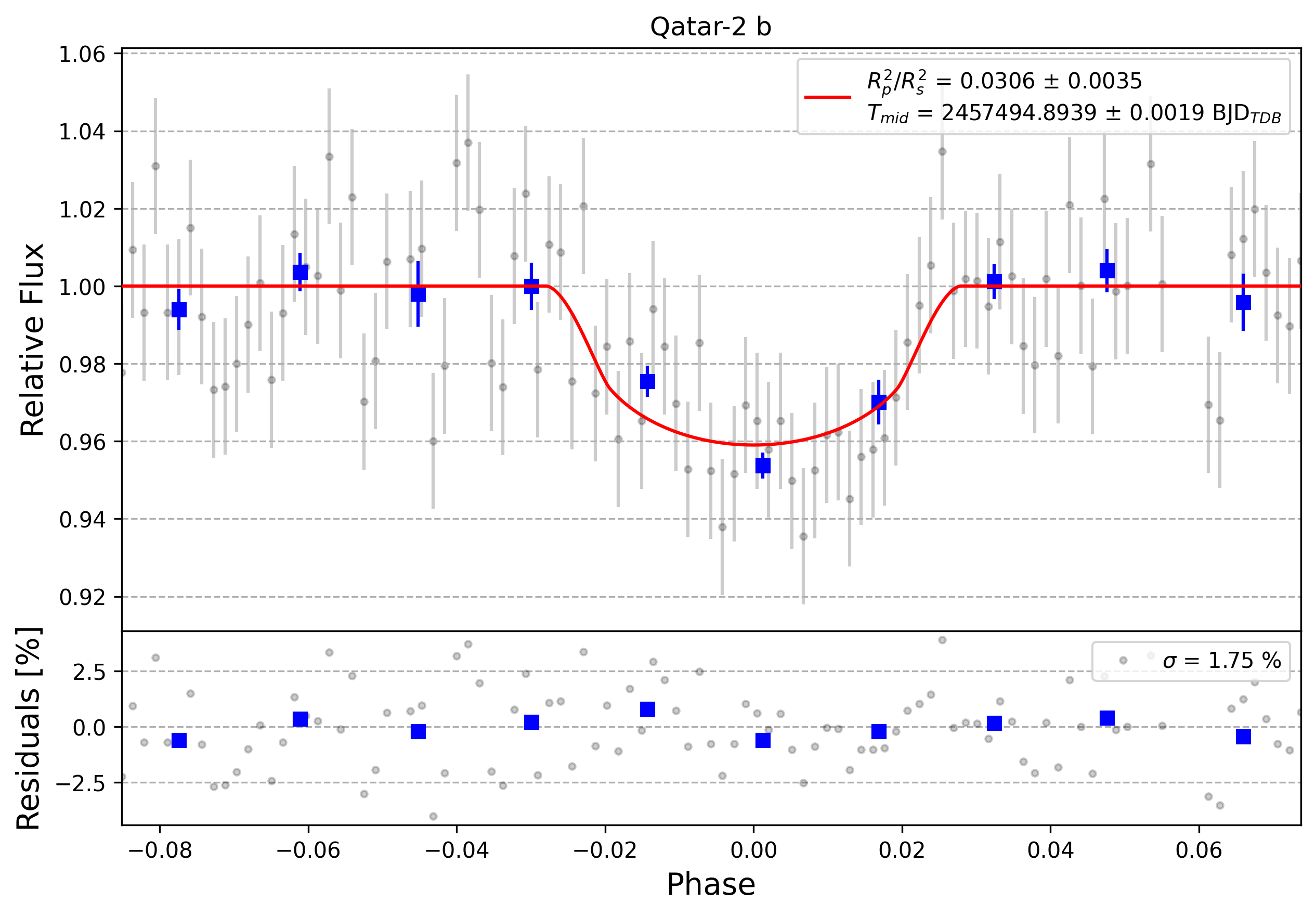 Light curve chart for 0010284