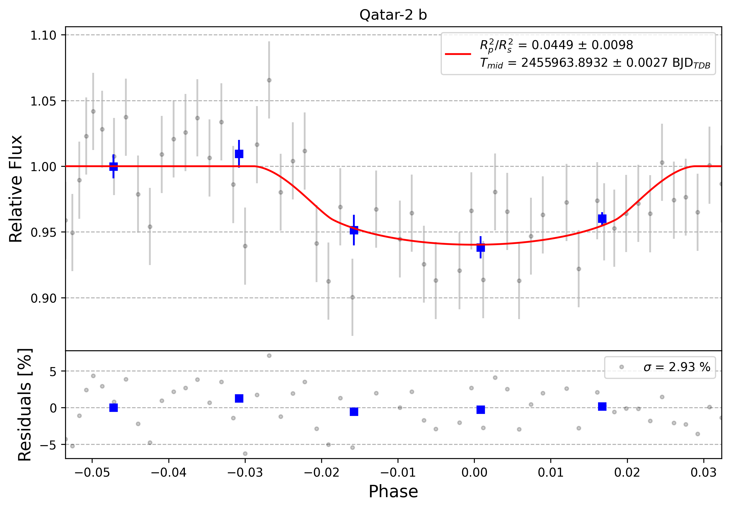 Light curve chart for 0010573