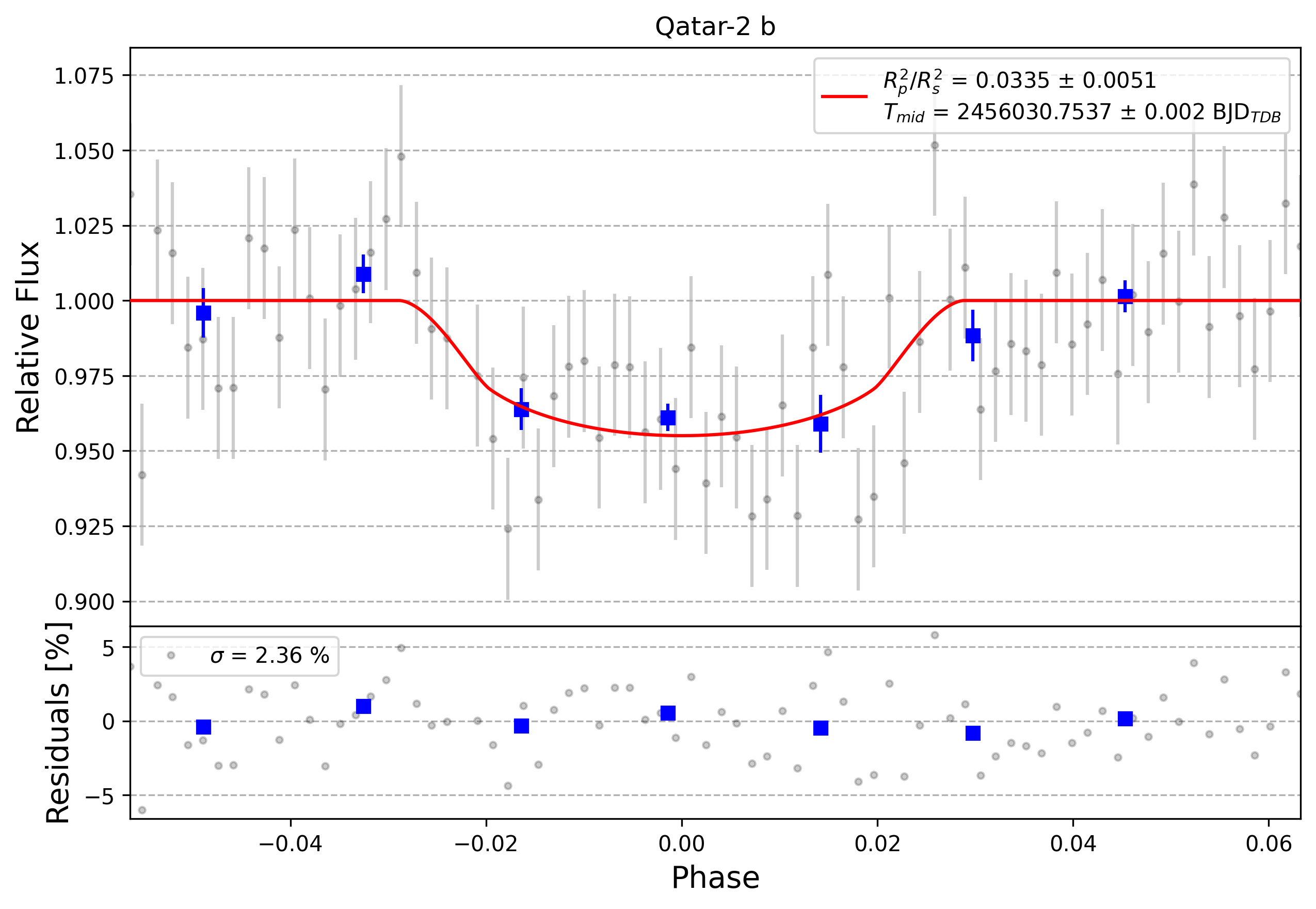 Light curve chart for 0010588