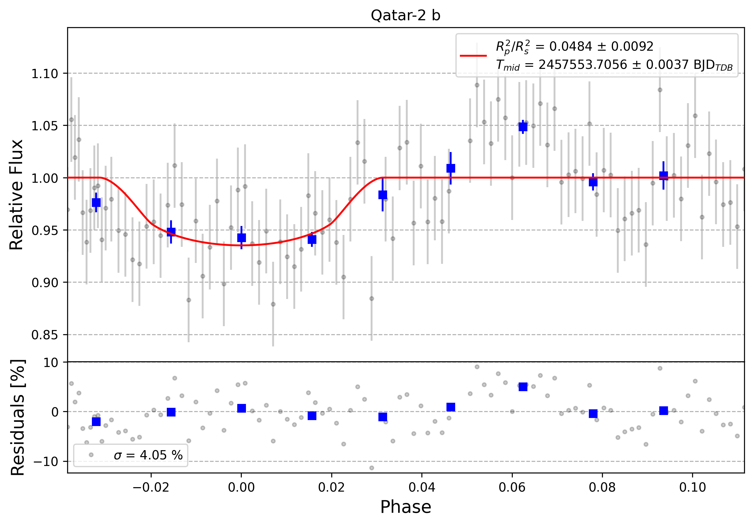 Light curve chart for 0010657
