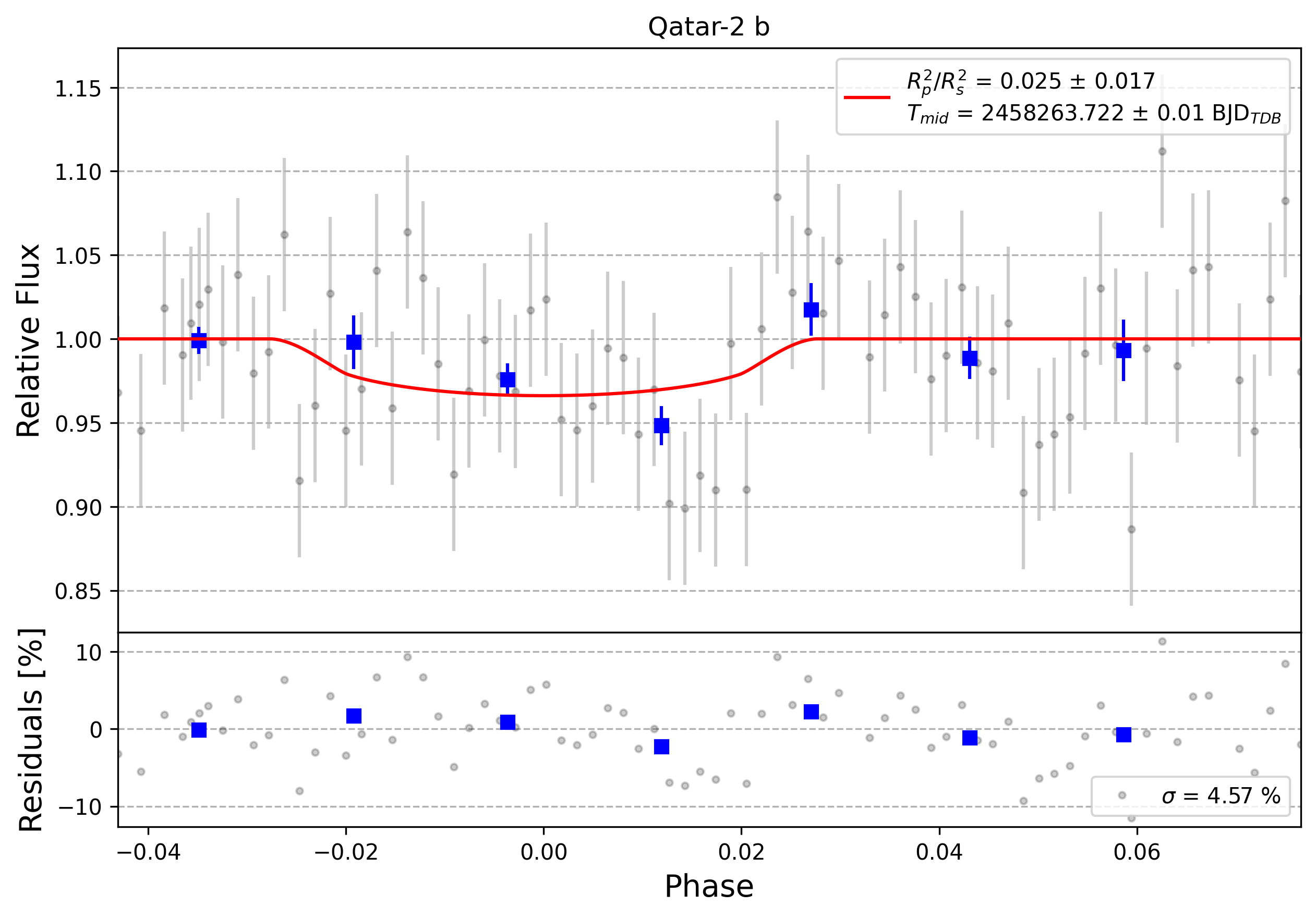 Light curve chart for 0010698