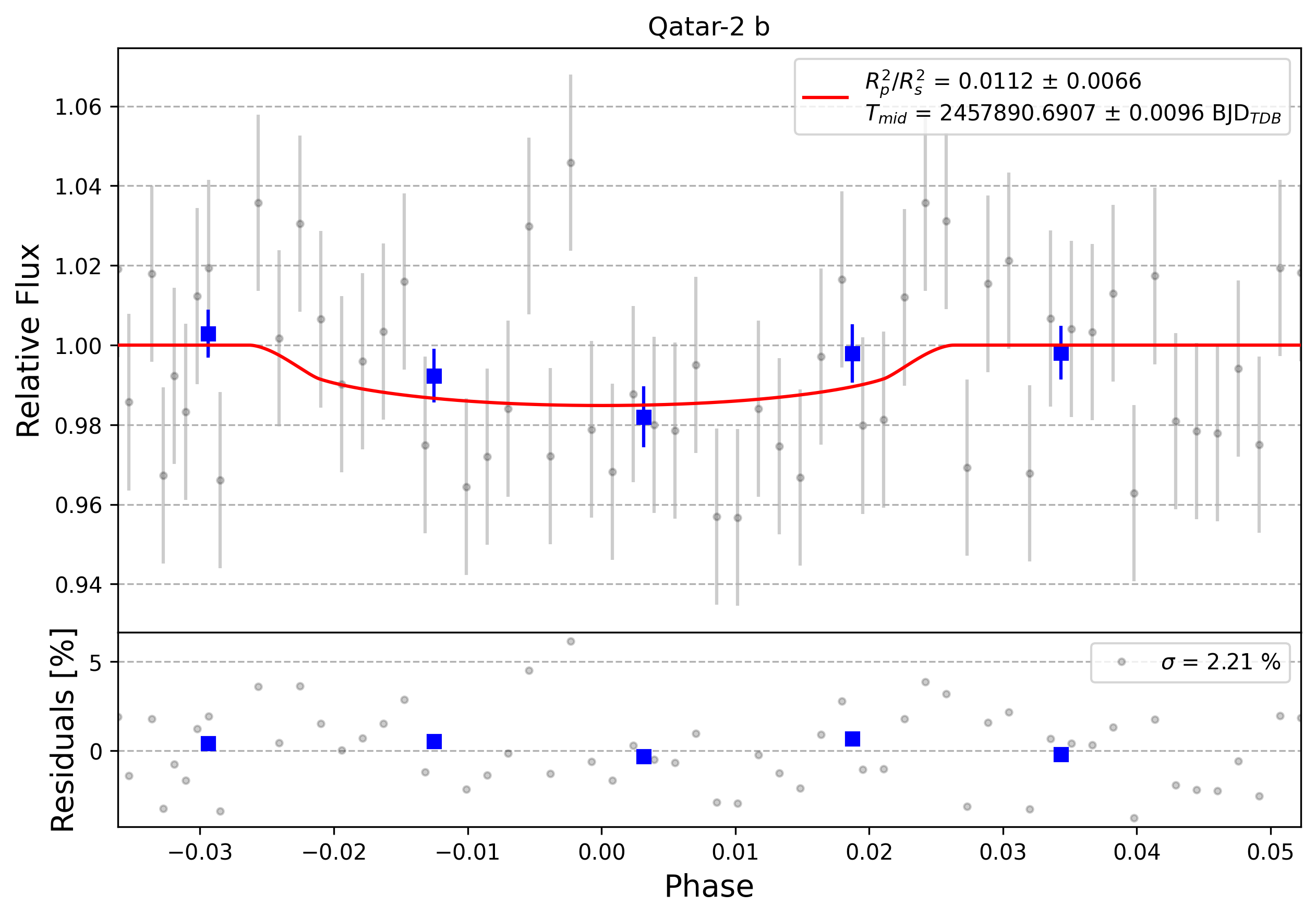 Light curve chart for 0010997