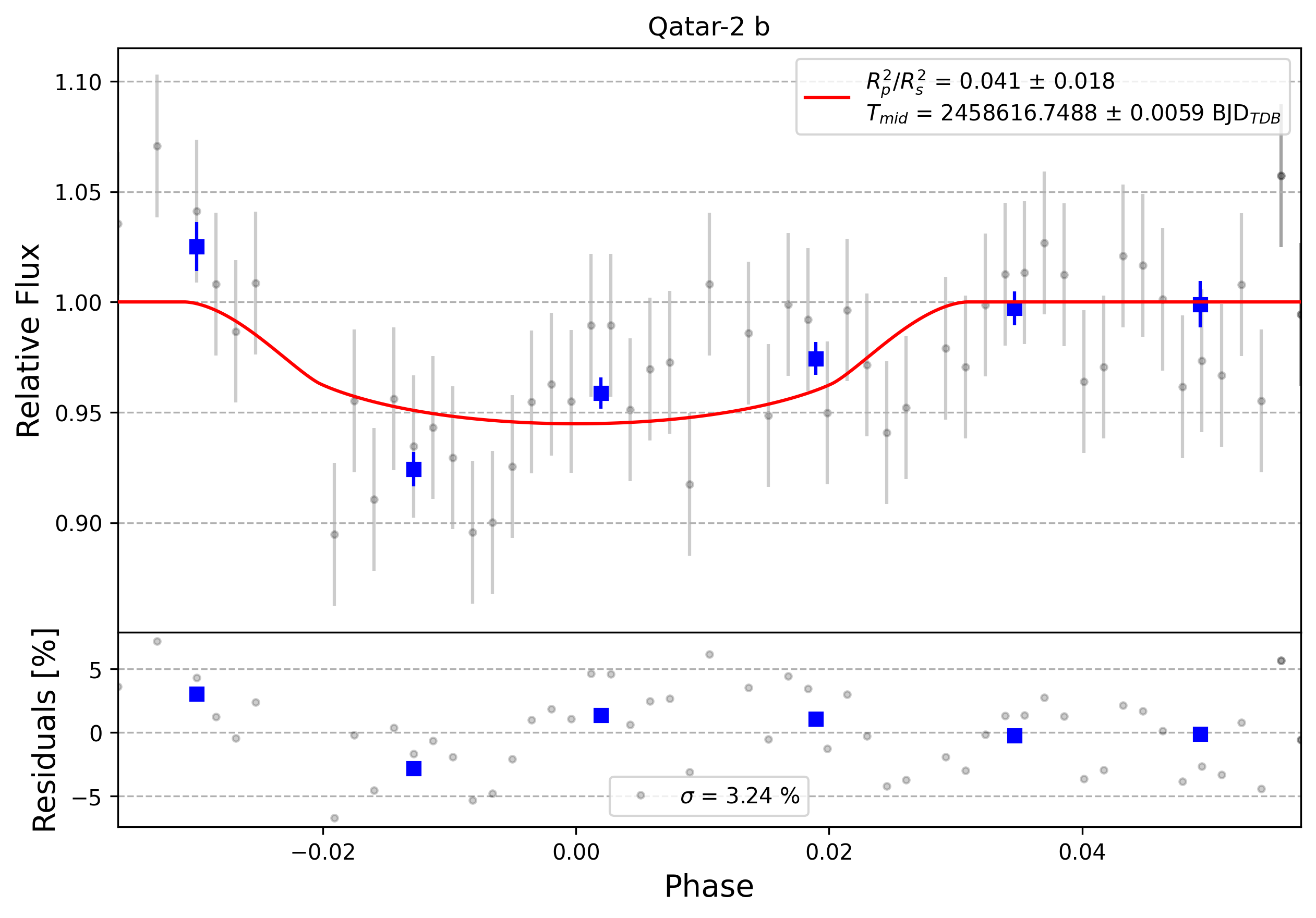 Light curve chart for 0011198