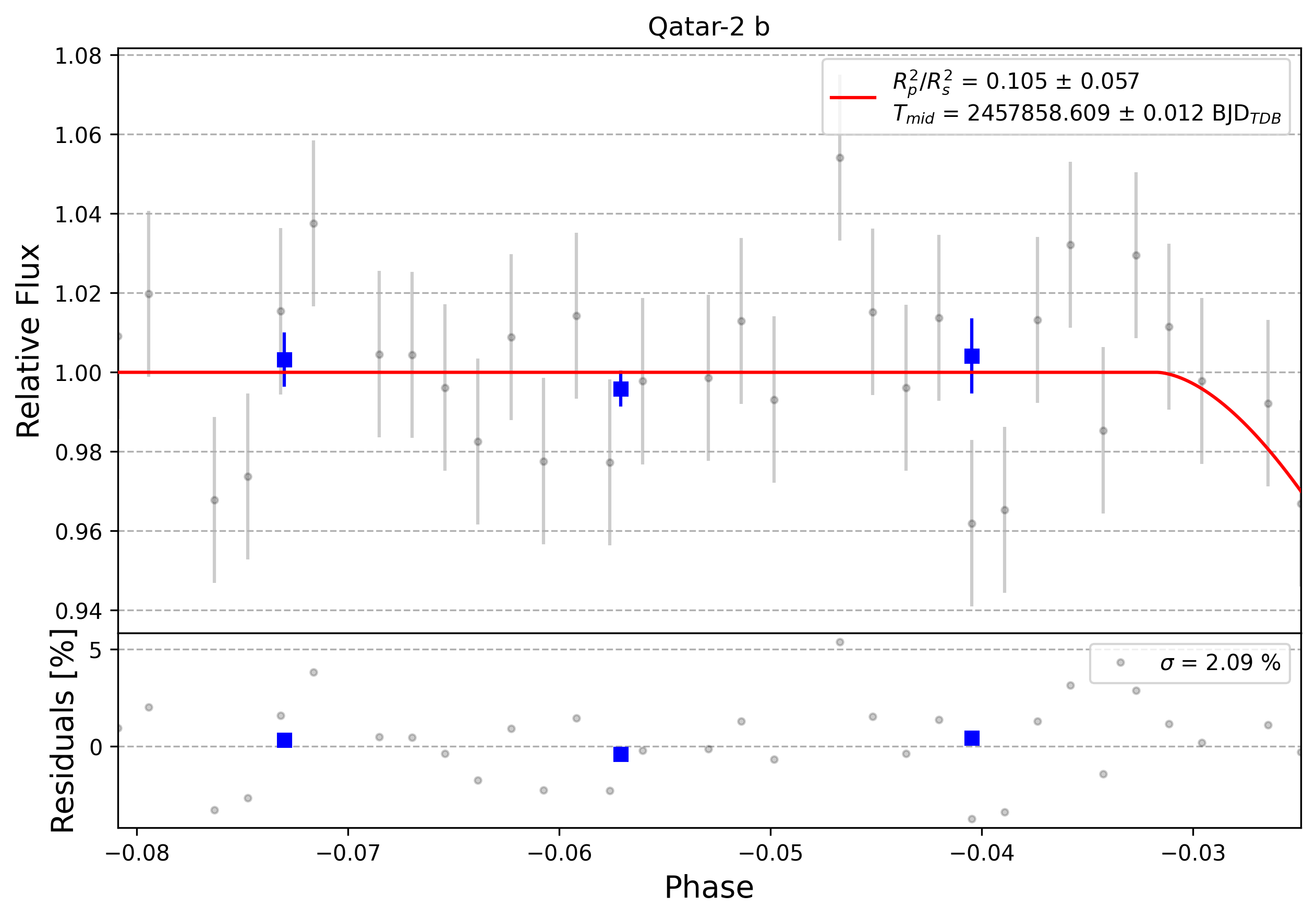 Light curve chart for 0011913
