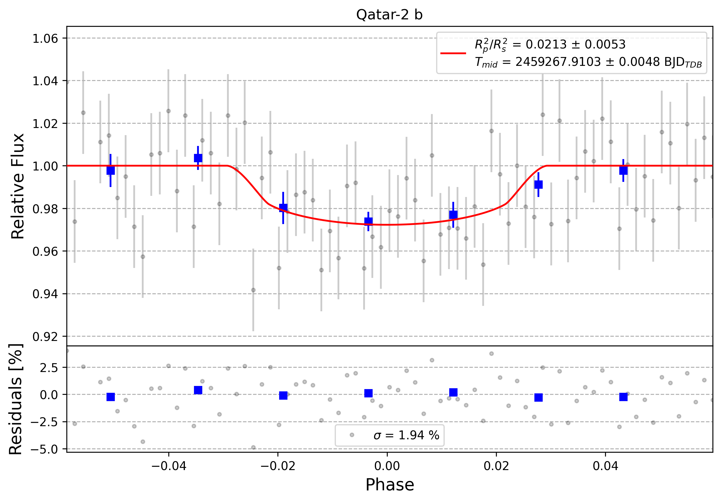 Light curve chart for 0011959