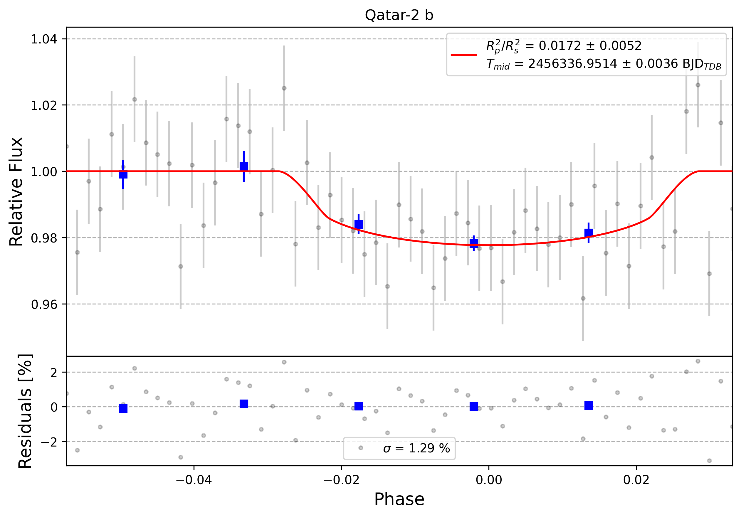 Light curve chart for 0012421