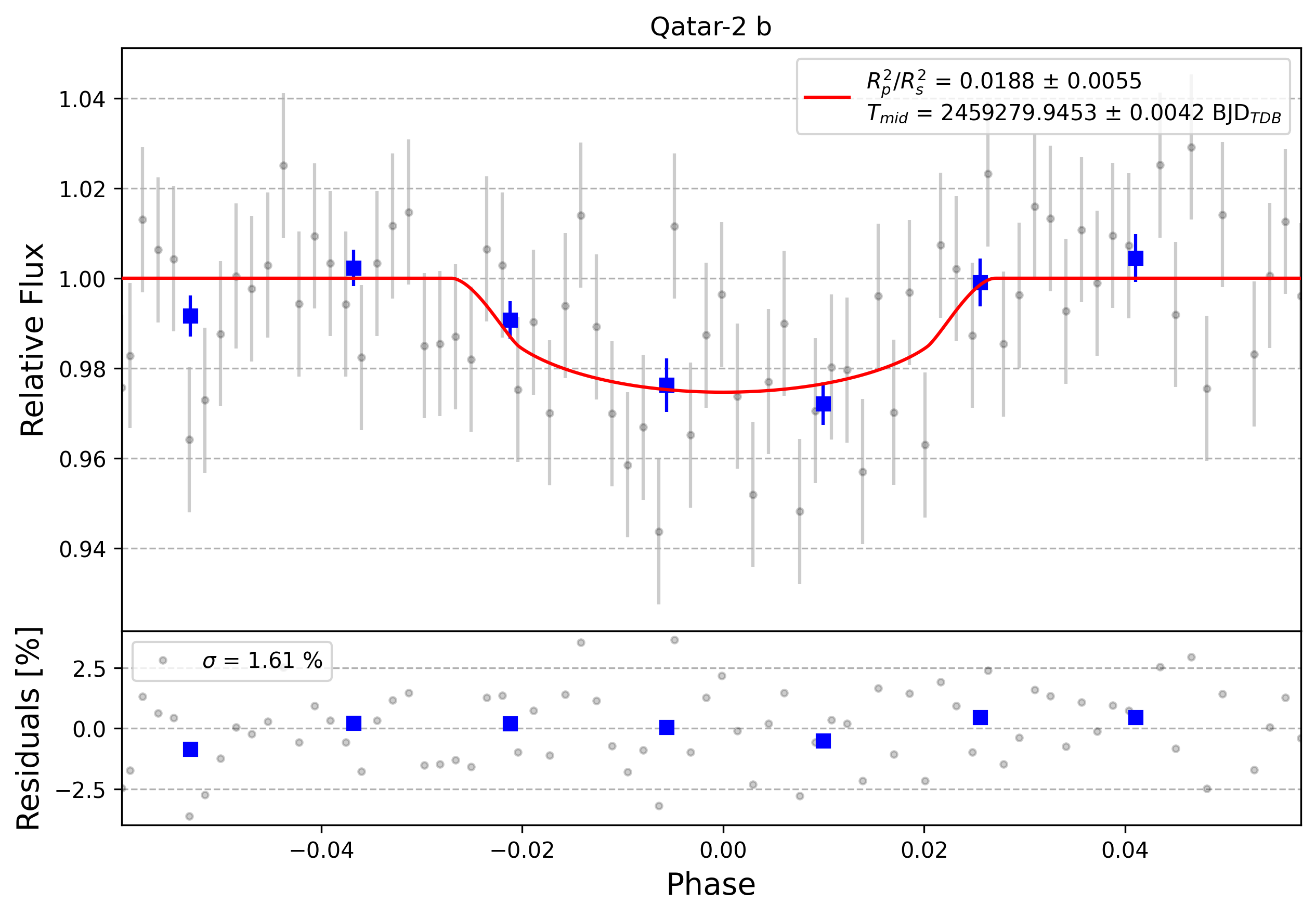 Light curve chart for 0012473