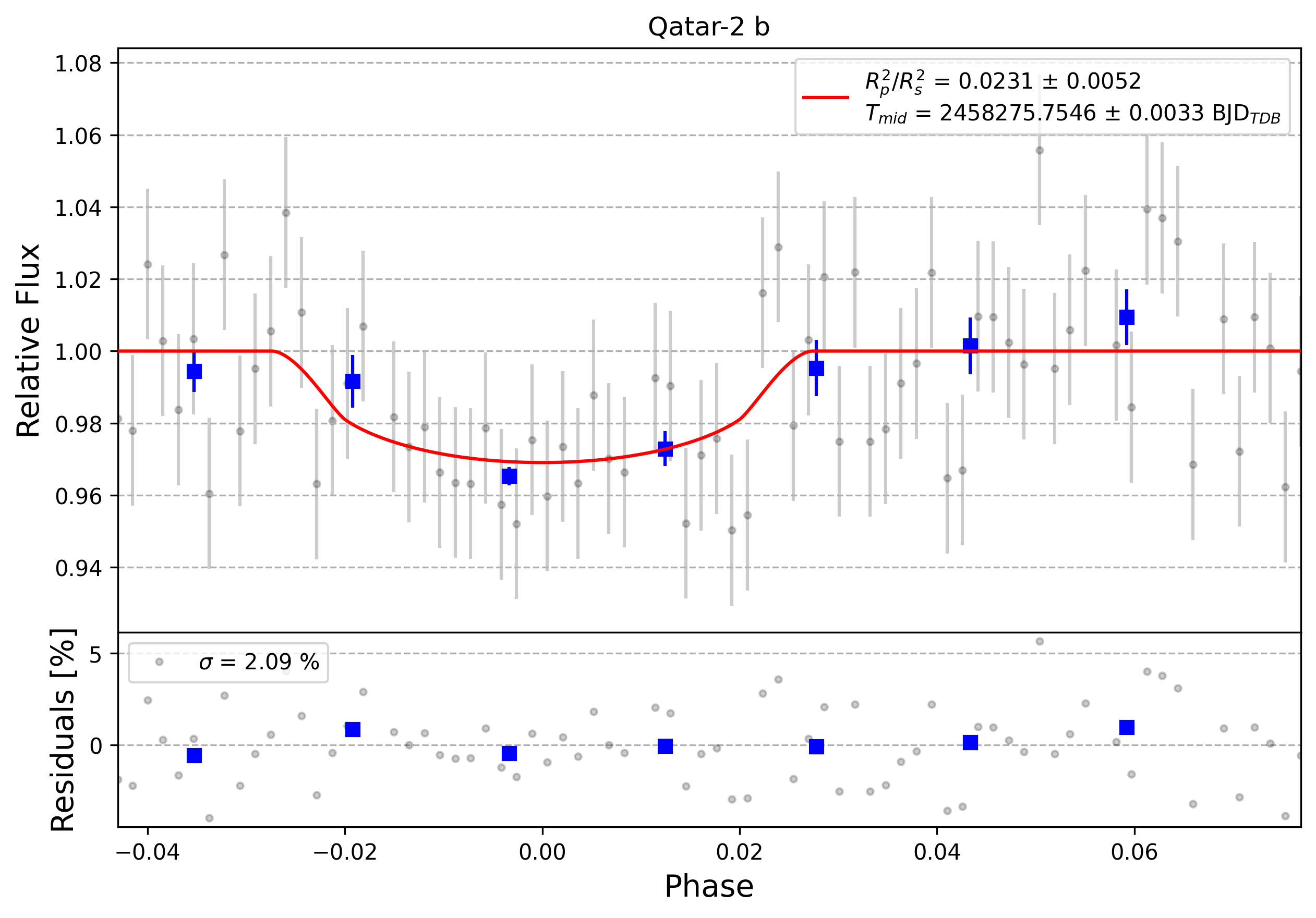 Light curve chart for 0012477