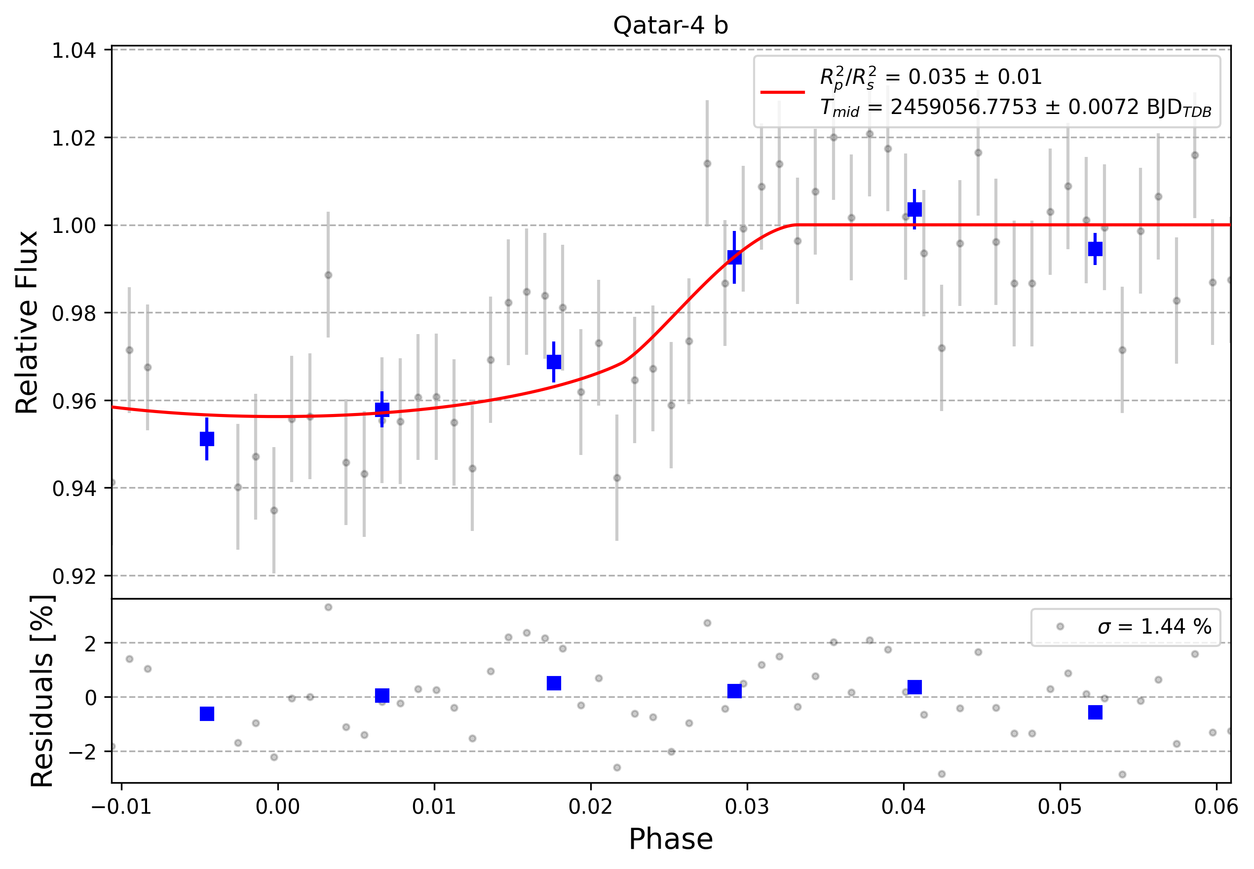 Light curve chart for 0000409