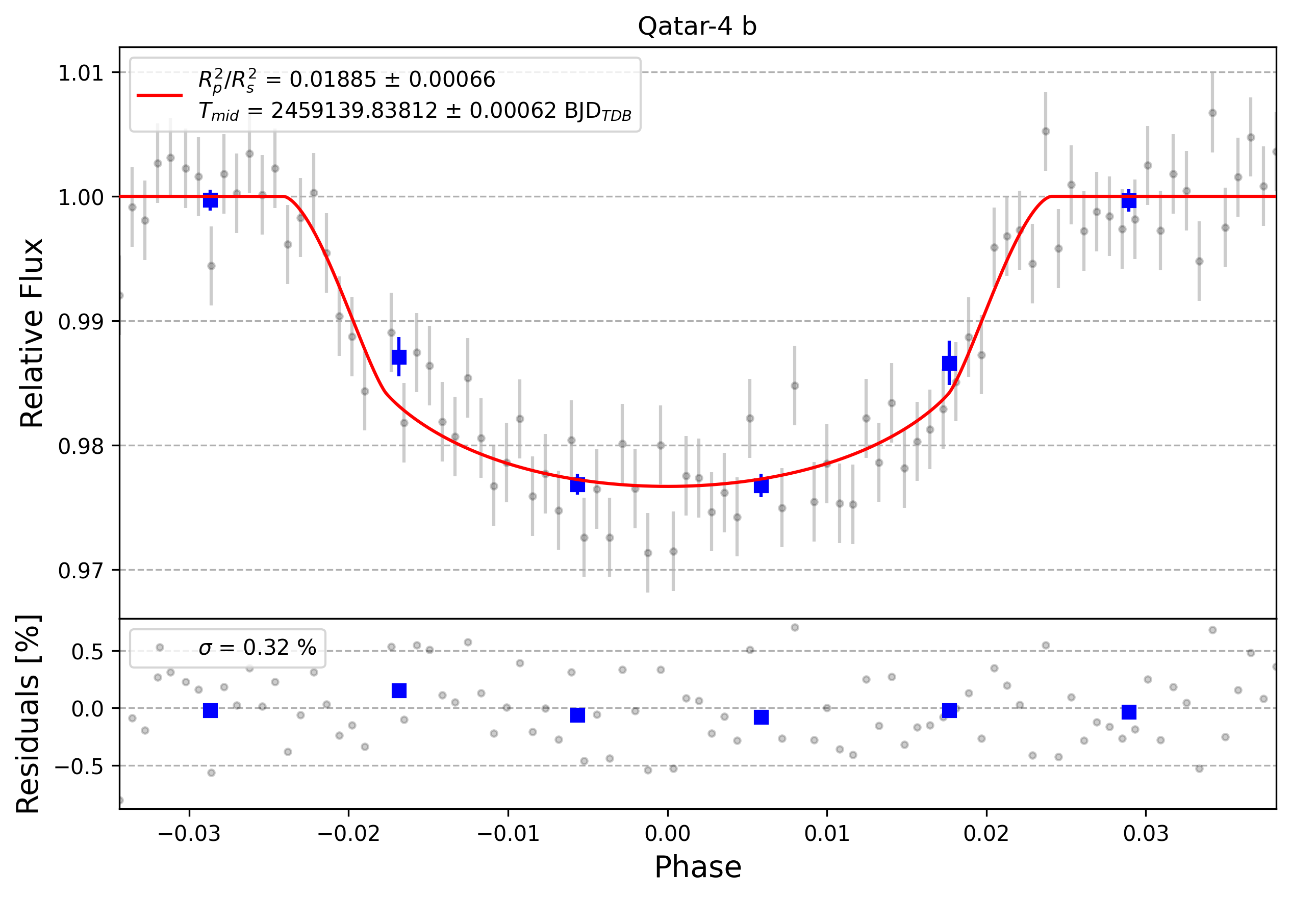 Light curve chart for 0000510