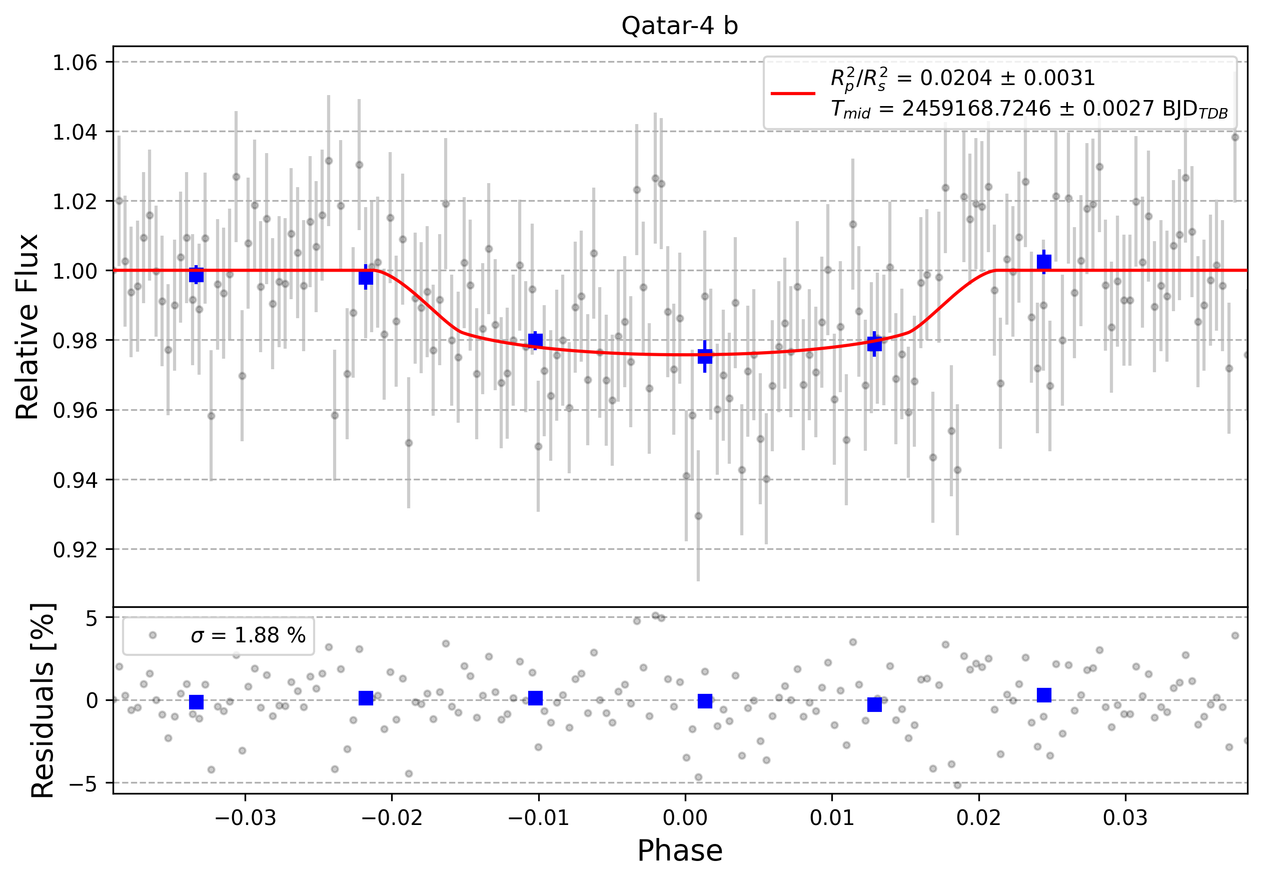 Light curve chart for 0000720