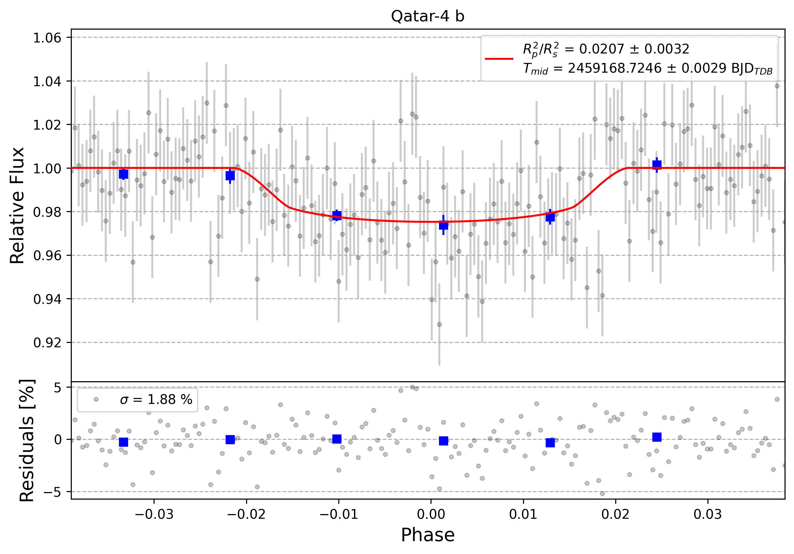 Light curve chart for 0000721