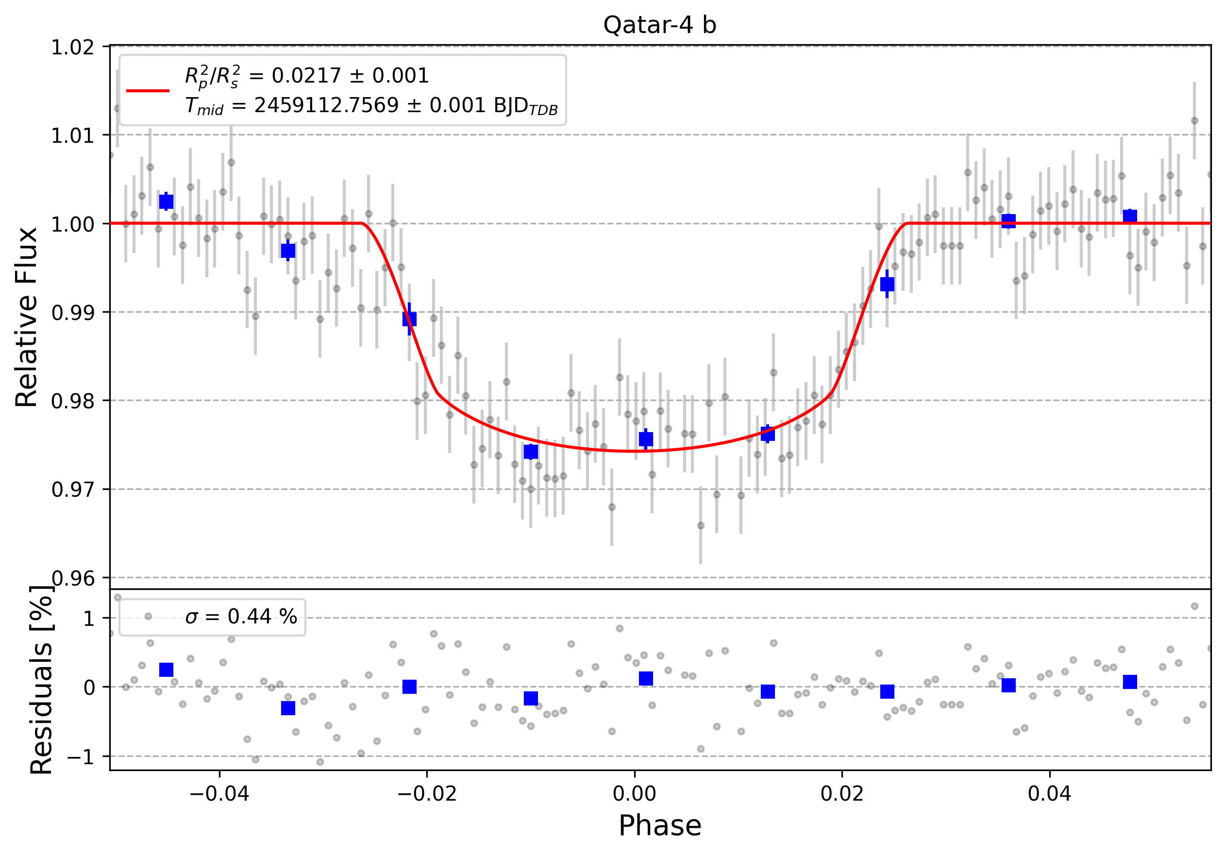 Light curve chart for 0000843