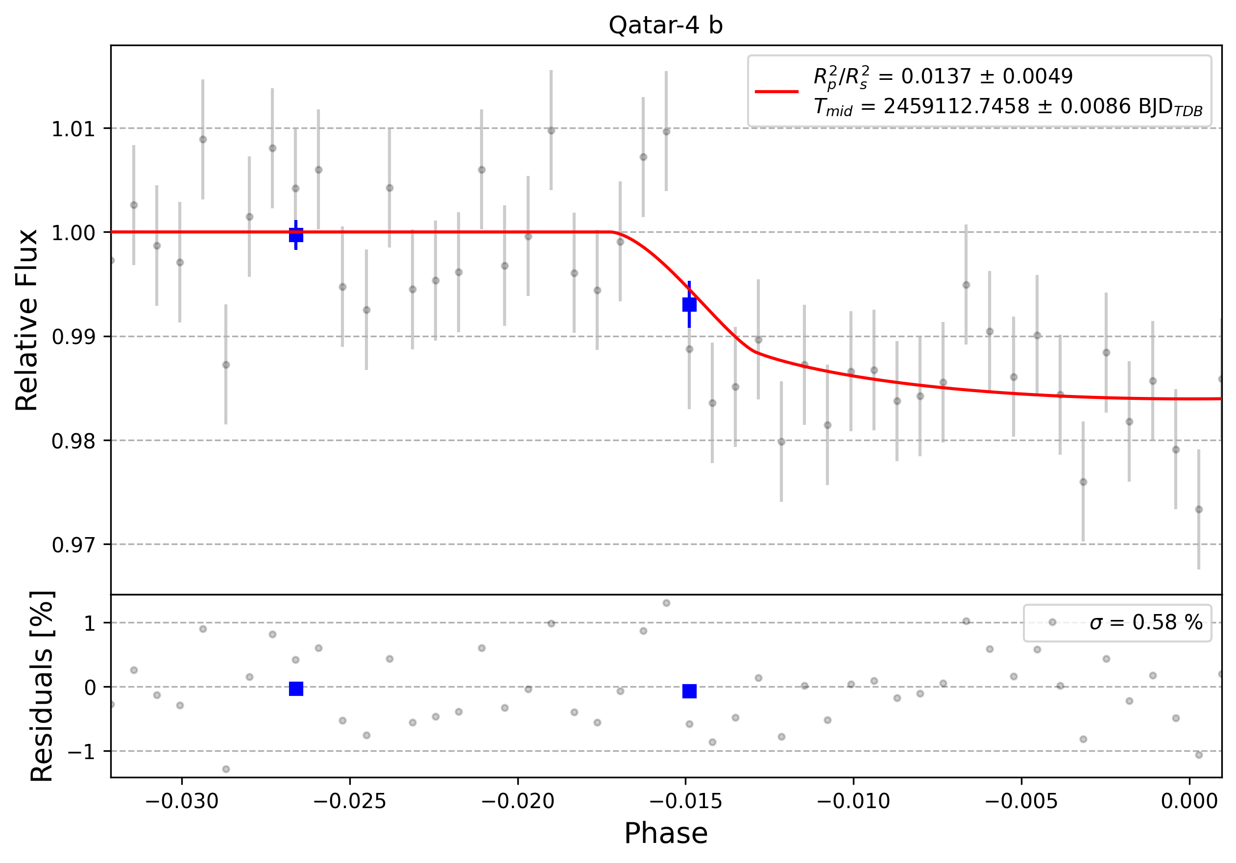 Light curve chart for 0001930