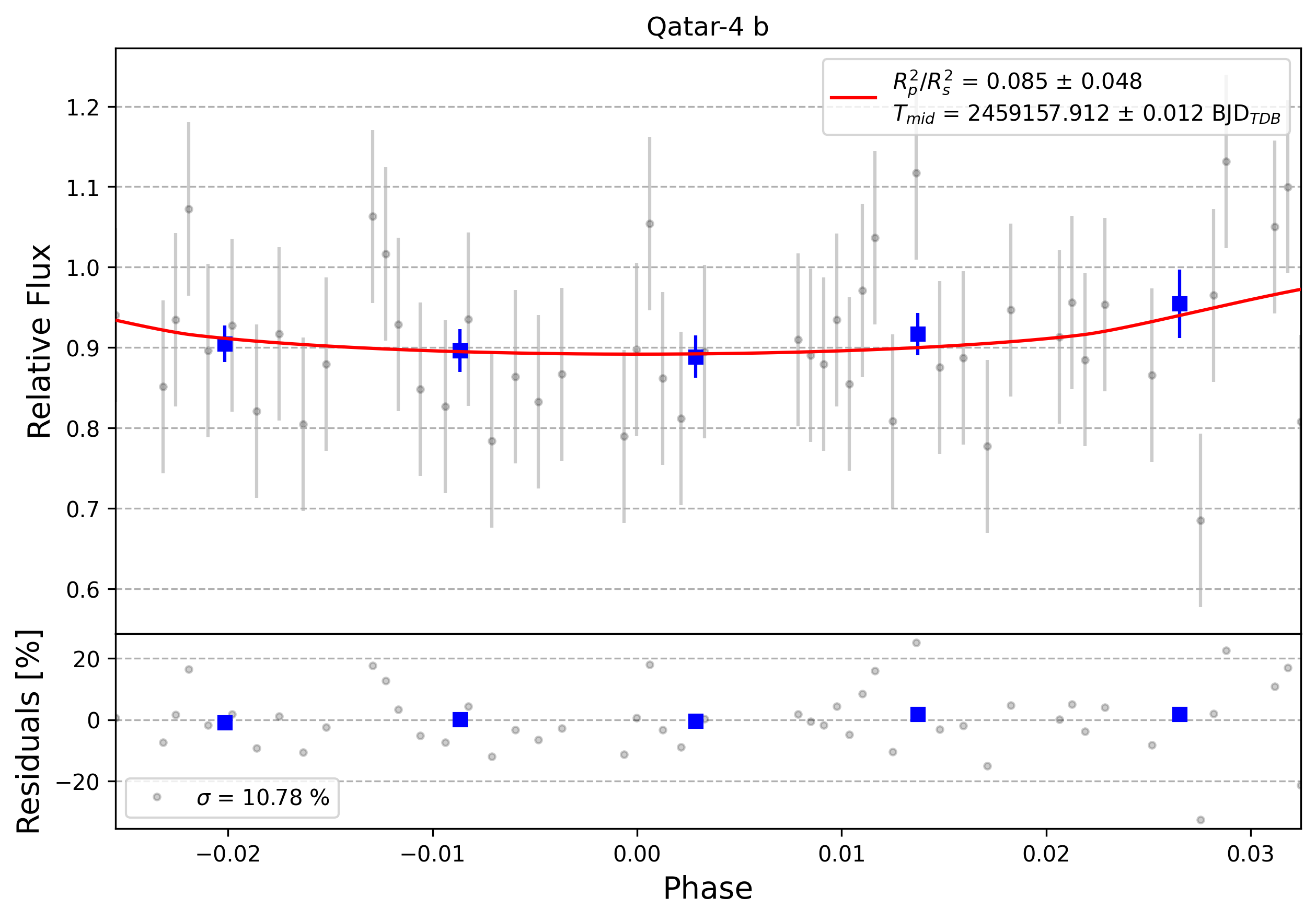 Light curve chart for 0002423