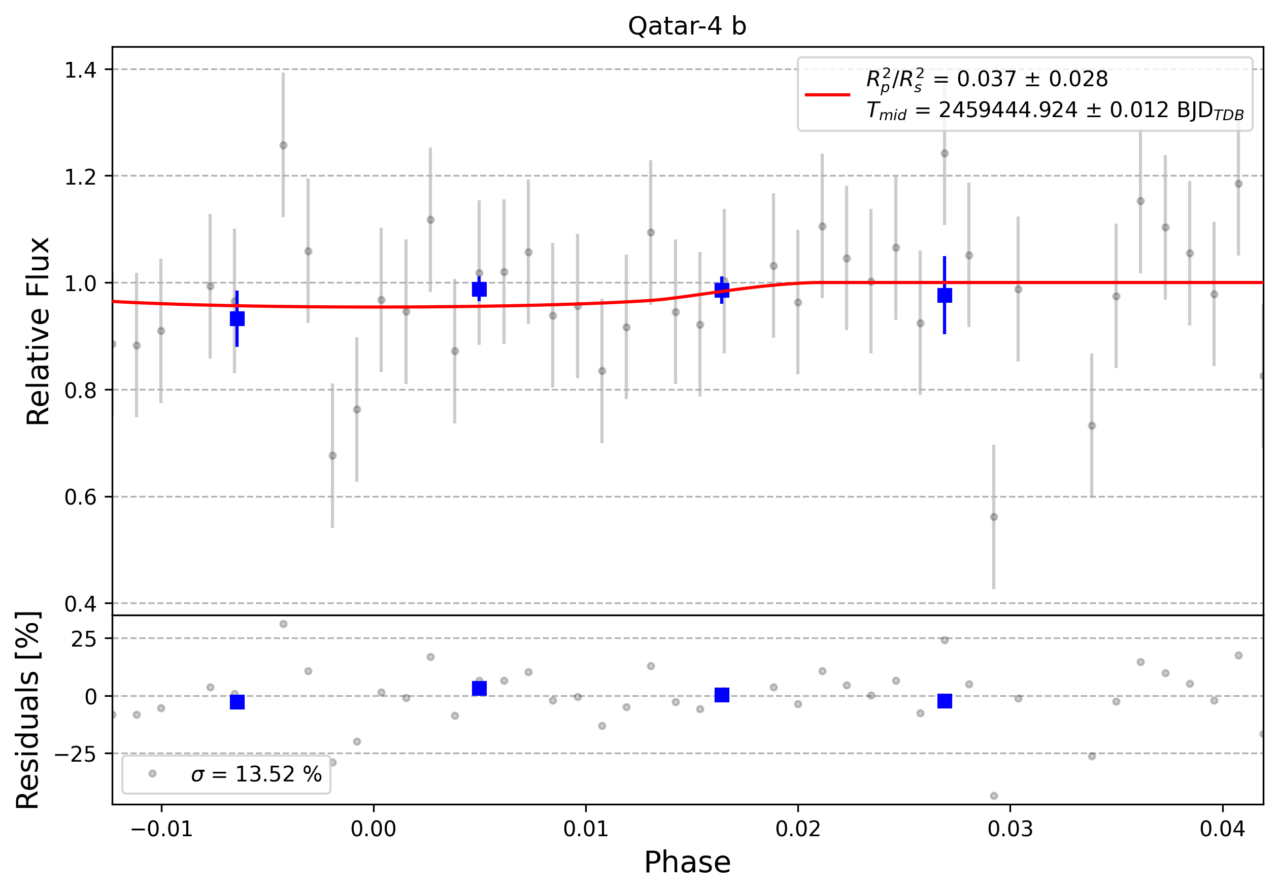 Light curve chart for 0002518