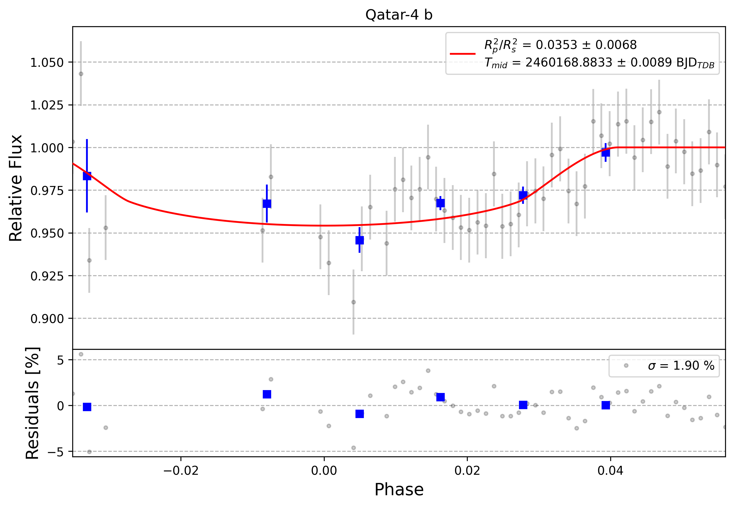 Light curve chart for 0004239